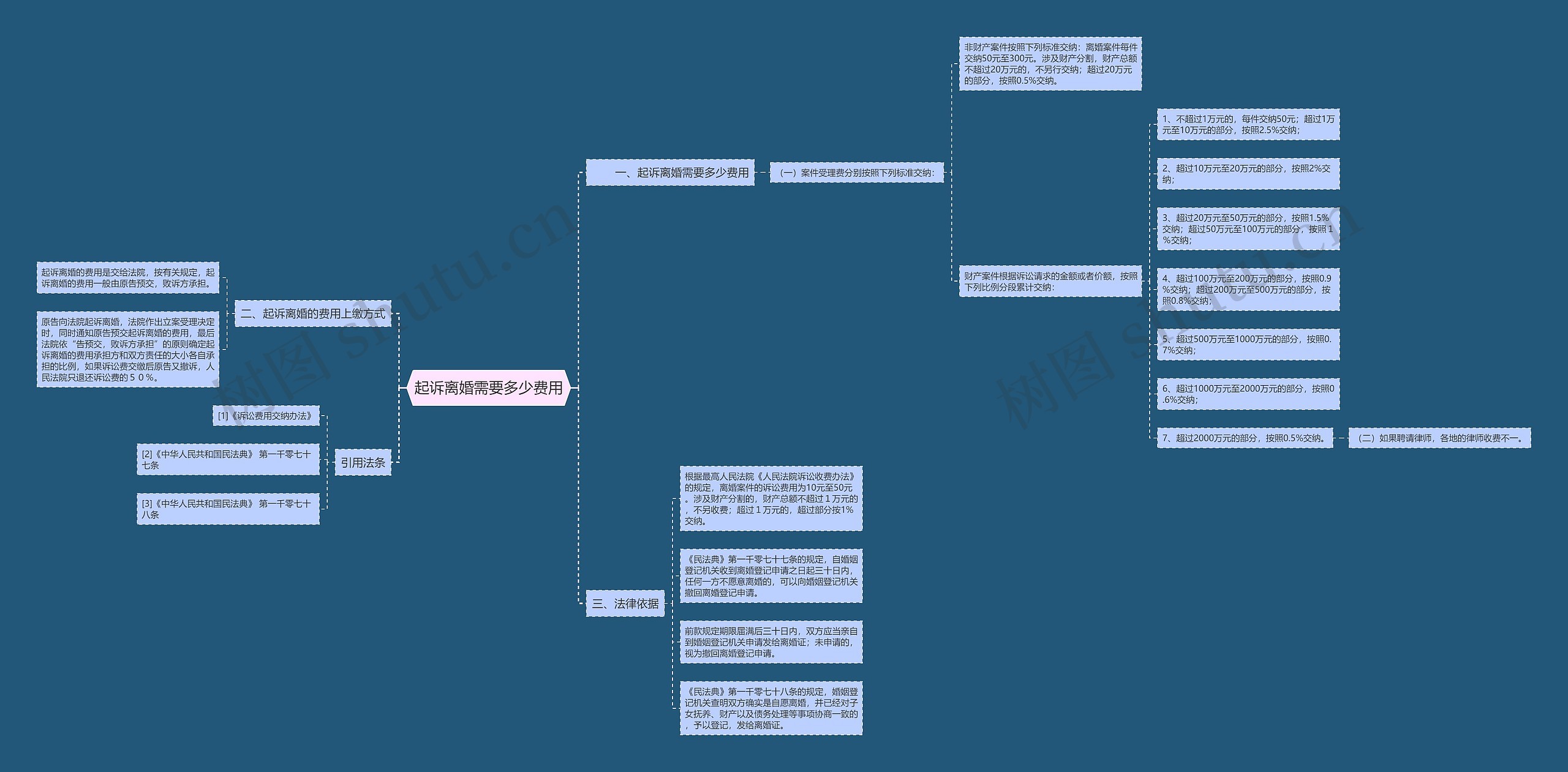 起诉离婚需要多少费用思维导图