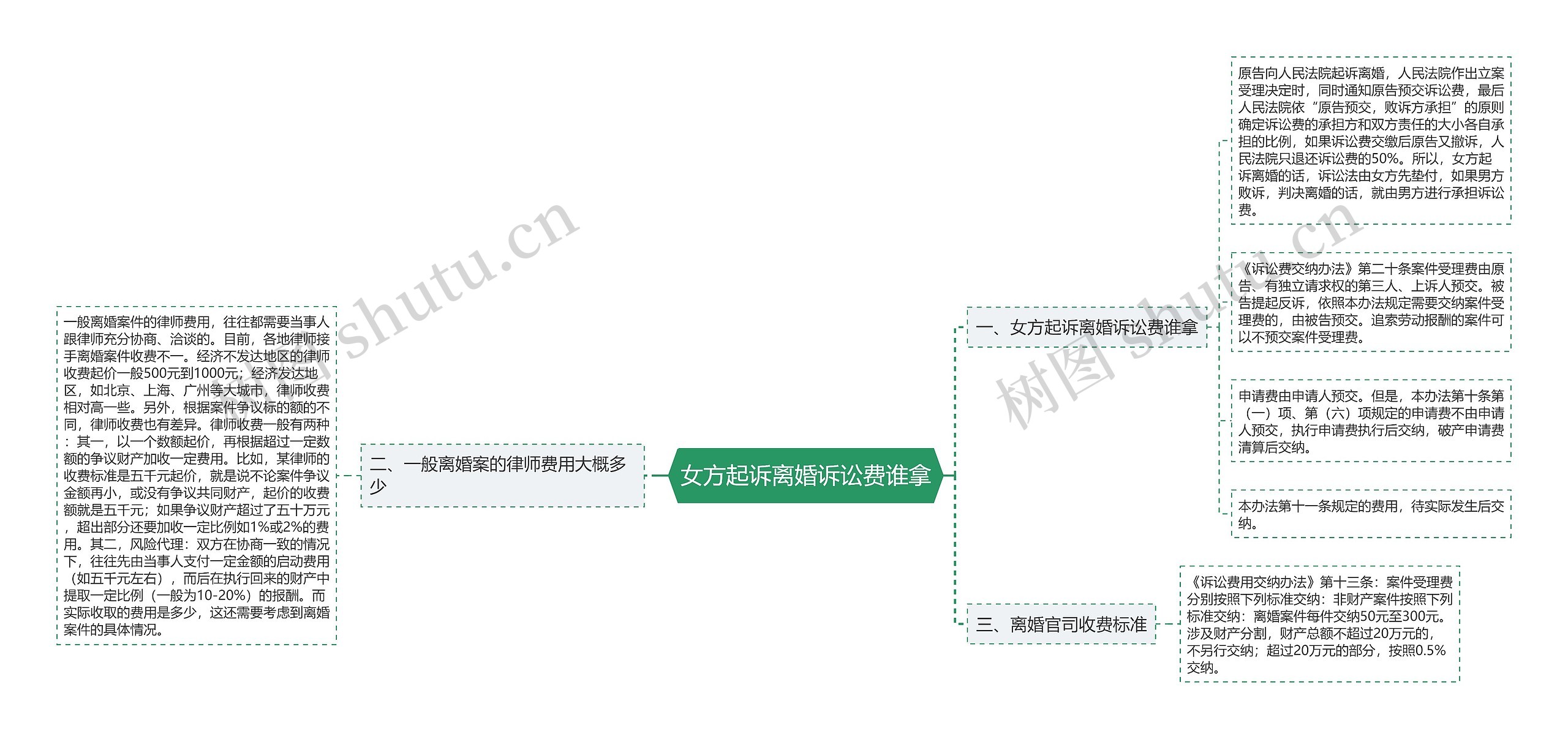 女方起诉离婚诉讼费谁拿