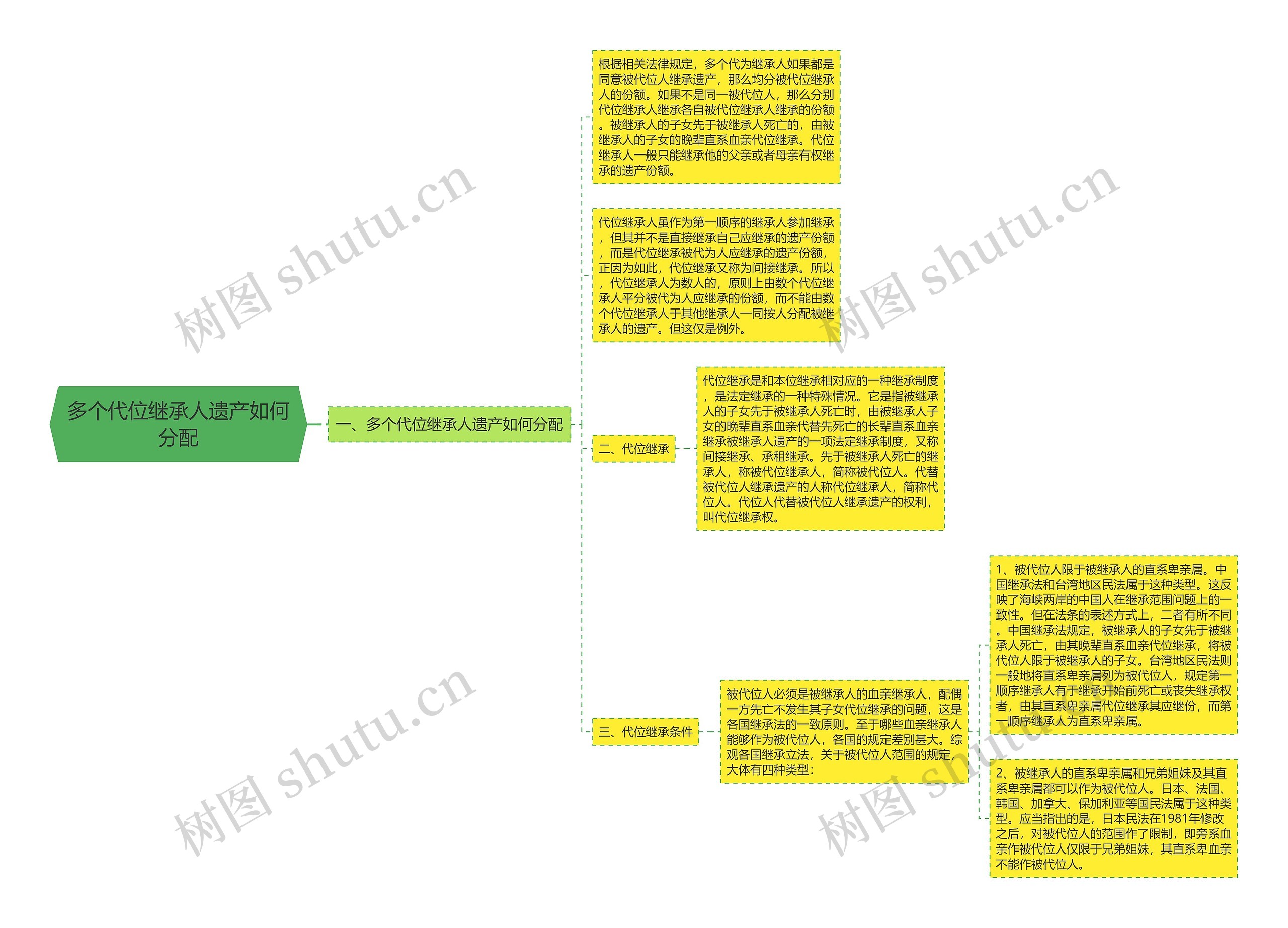 多个代位继承人遗产如何分配思维导图