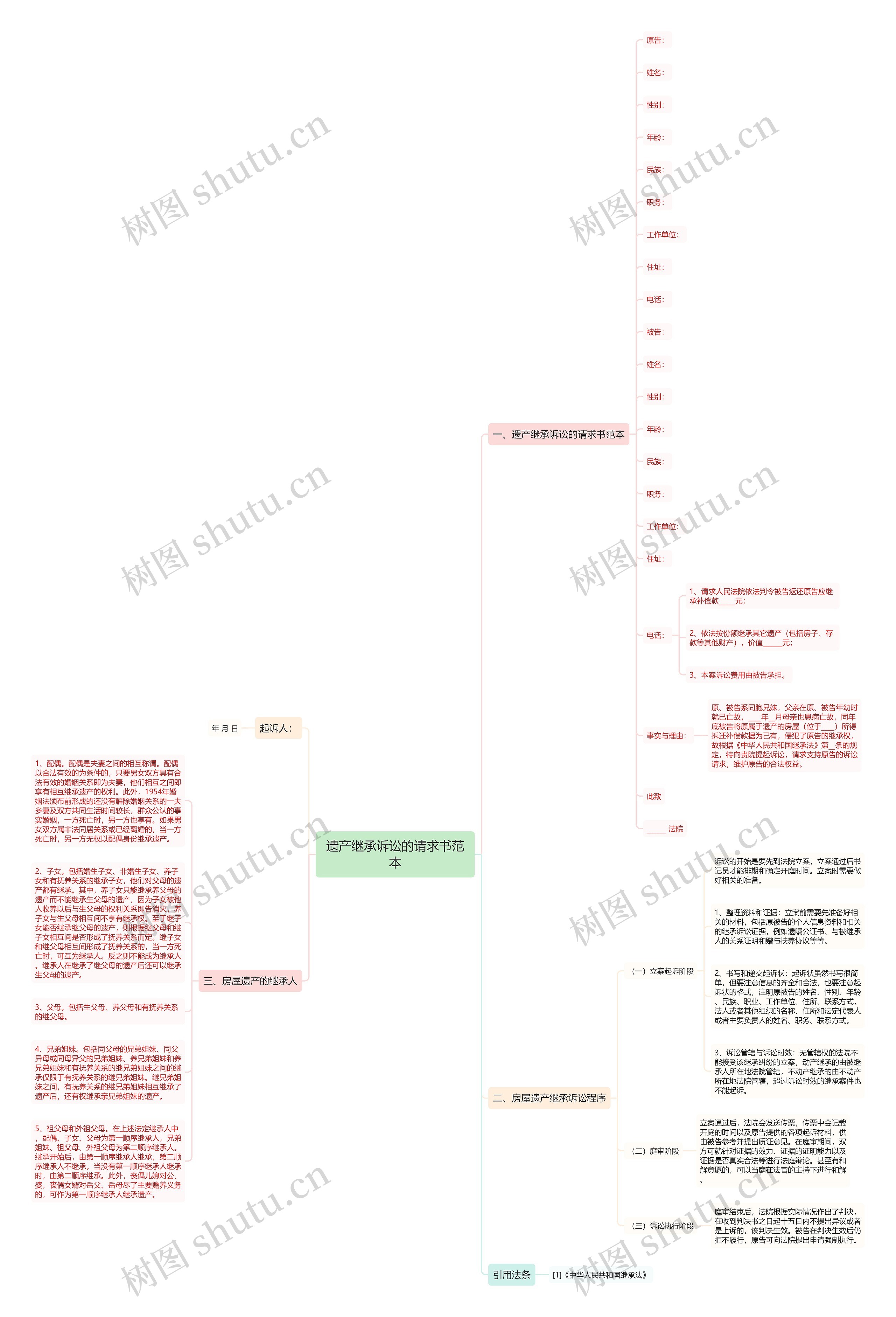 遗产继承诉讼的请求书范本思维导图