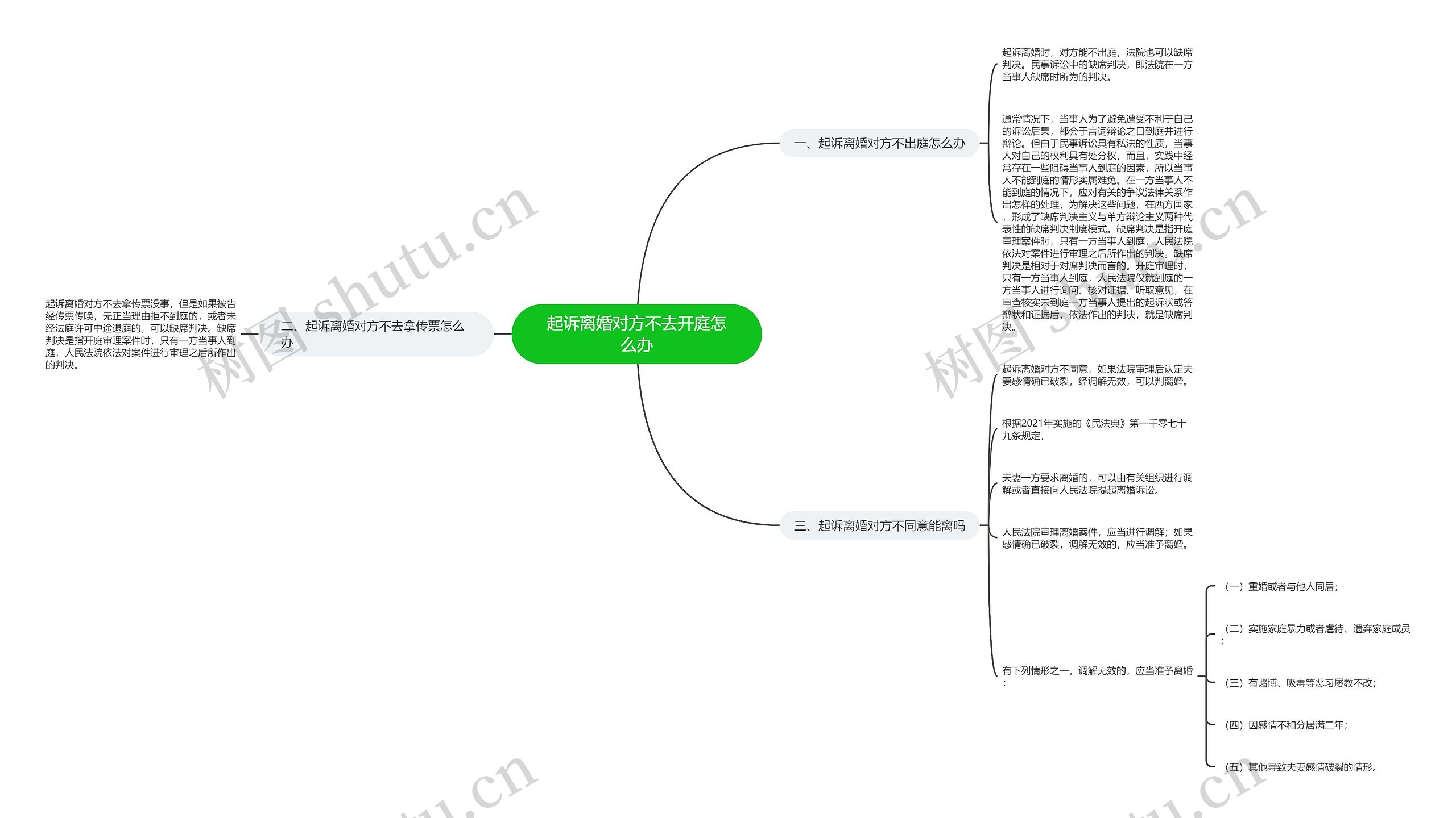起诉离婚对方不去开庭怎么办思维导图