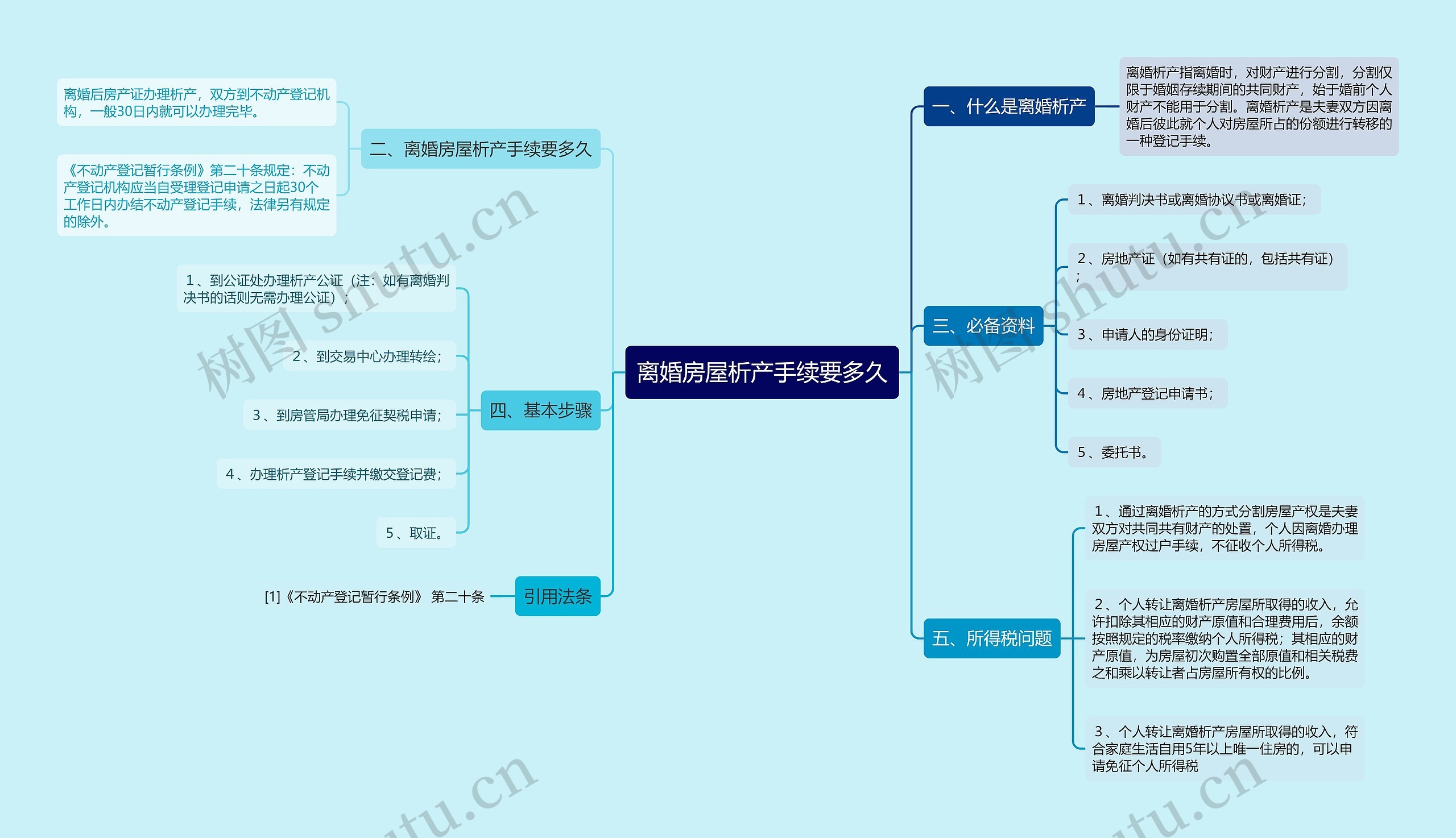 离婚房屋析产手续要多久思维导图