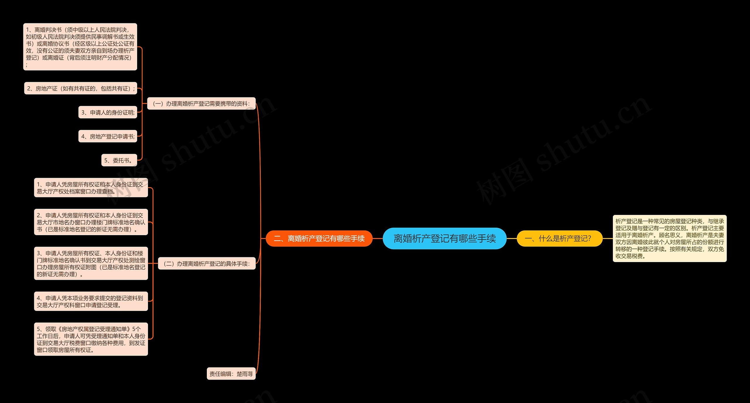 离婚析产登记有哪些手续思维导图