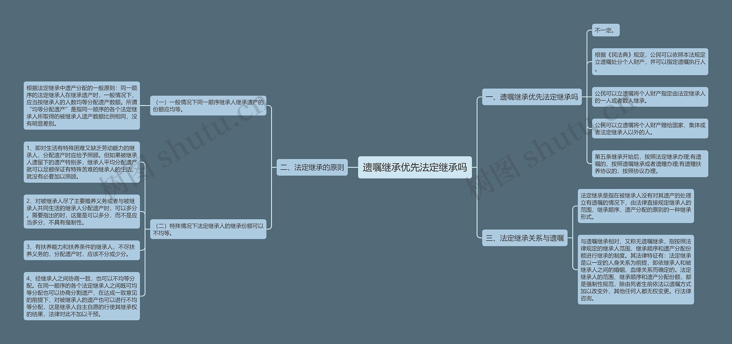 遗嘱继承优先法定继承吗思维导图