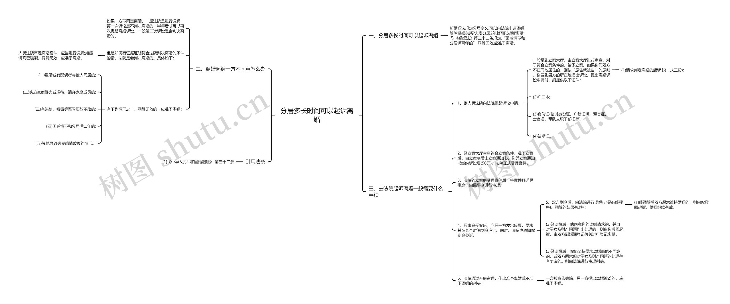 分居多长时间可以起诉离婚思维导图