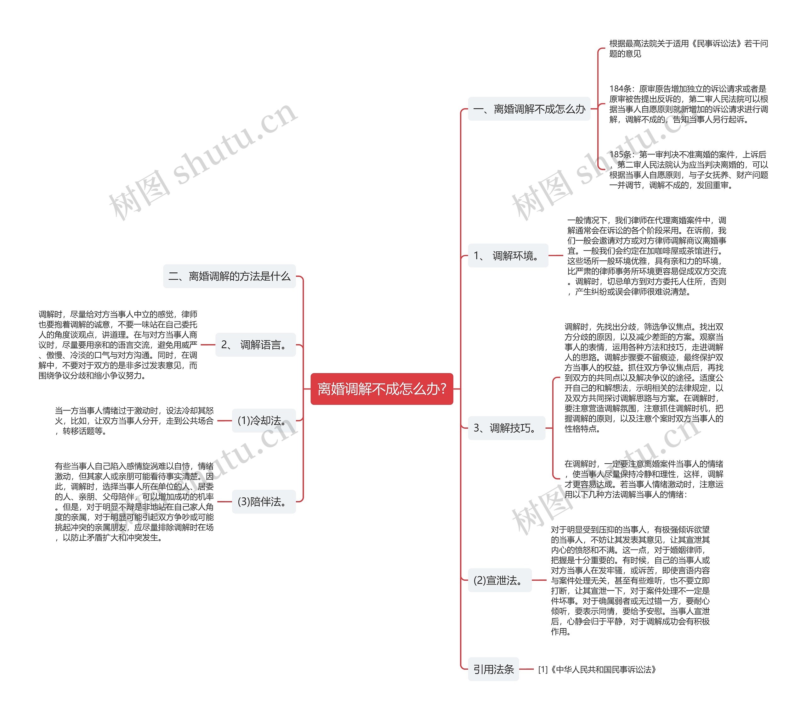 离婚调解不成怎么办?思维导图