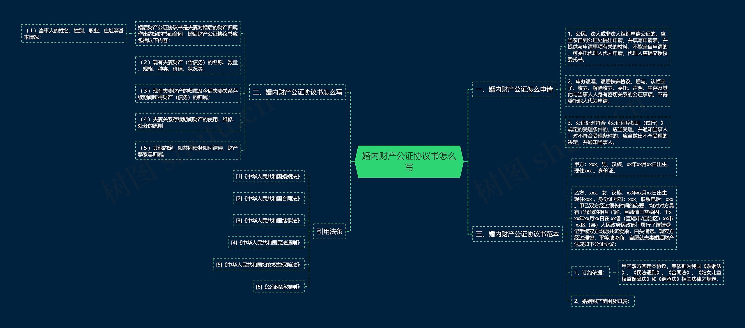 婚内财产公证协议书怎么写思维导图