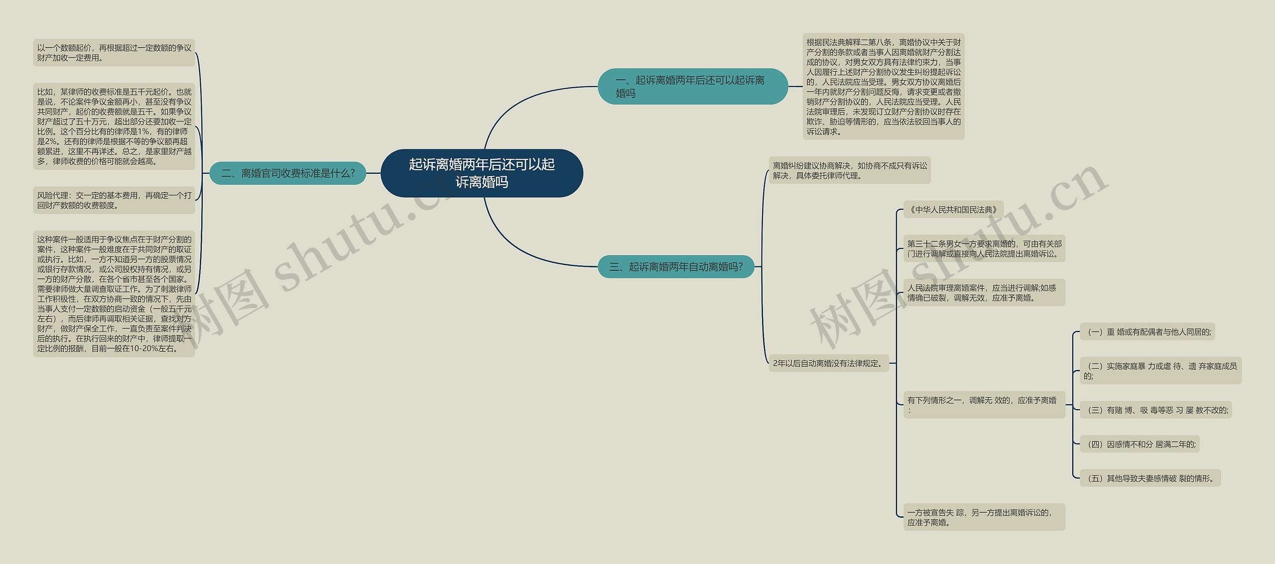 起诉离婚两年后还可以起诉离婚吗思维导图