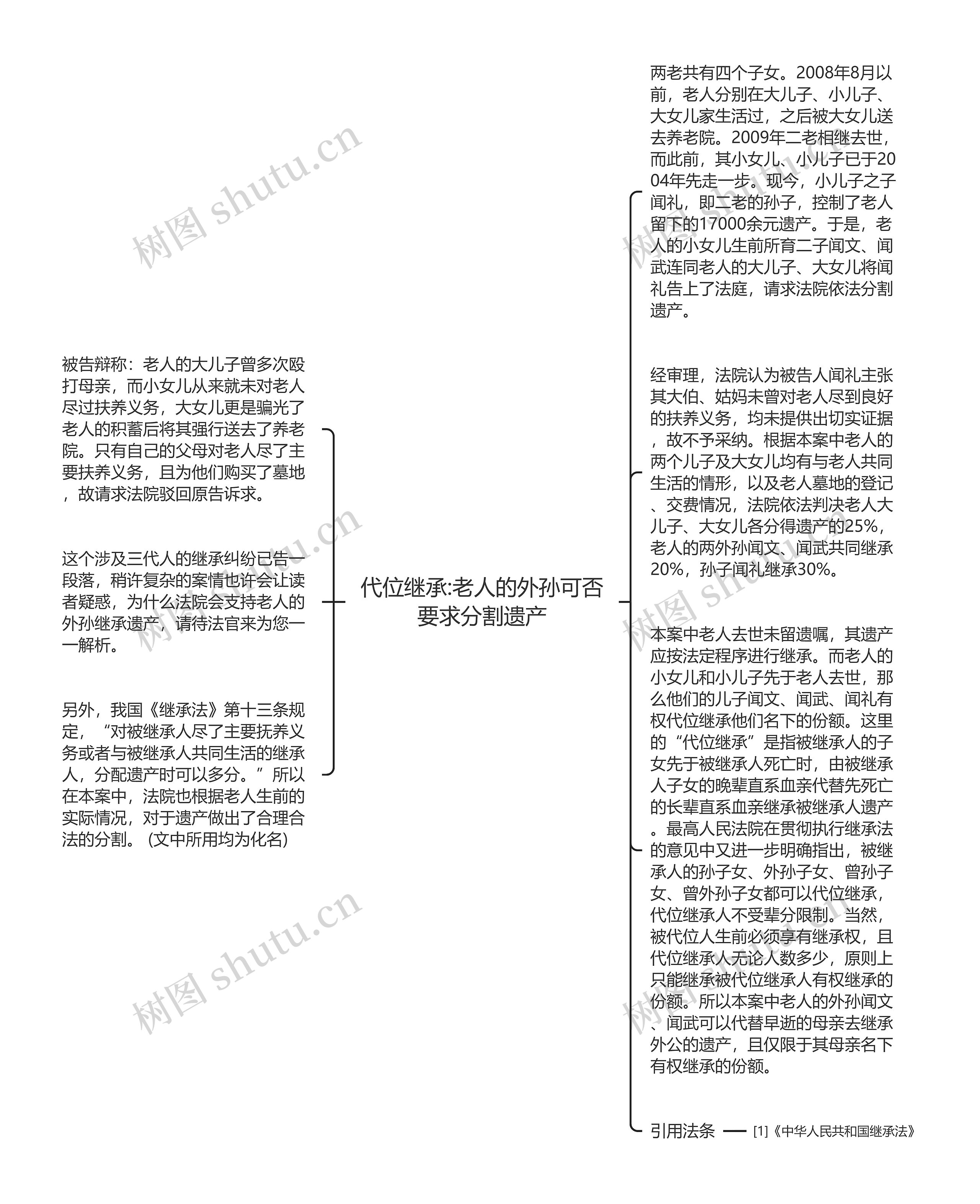 代位继承:老人的外孙可否要求分割遗产思维导图