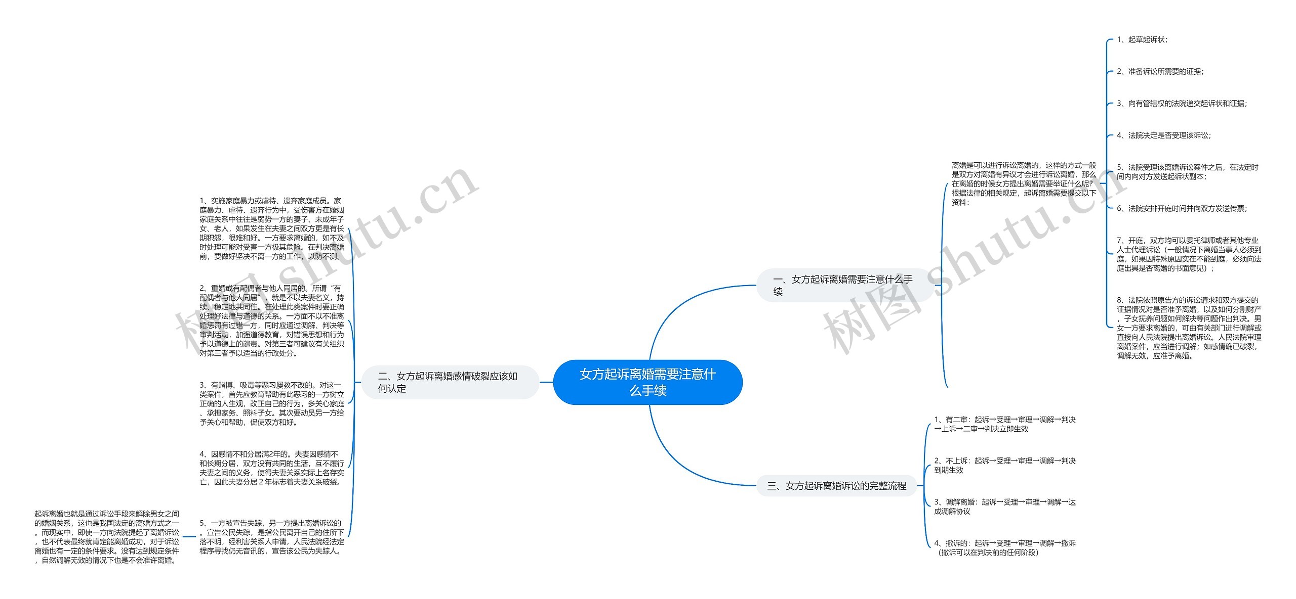 女方起诉离婚需要注意什么手续思维导图