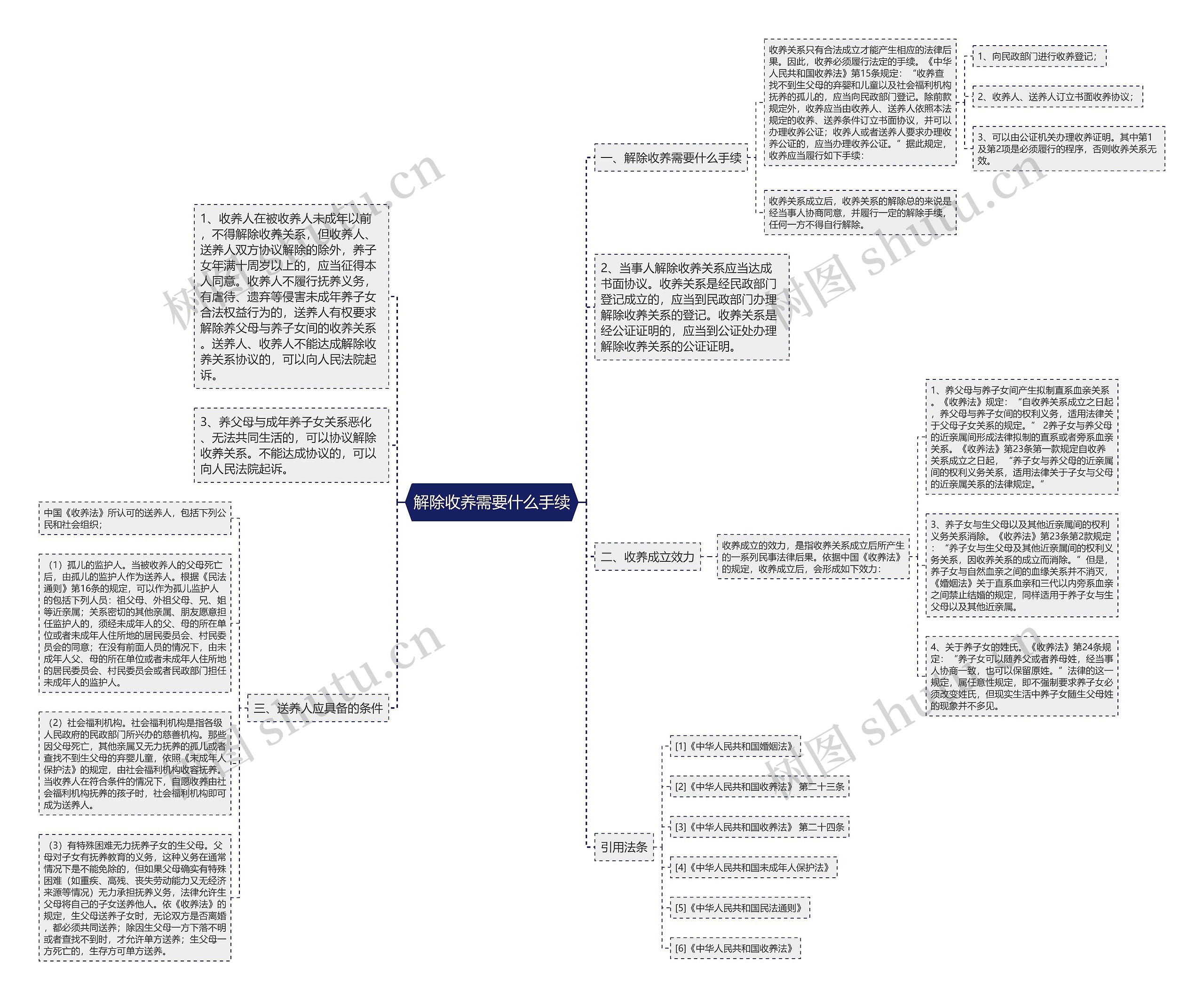 解除收养需要什么手续思维导图