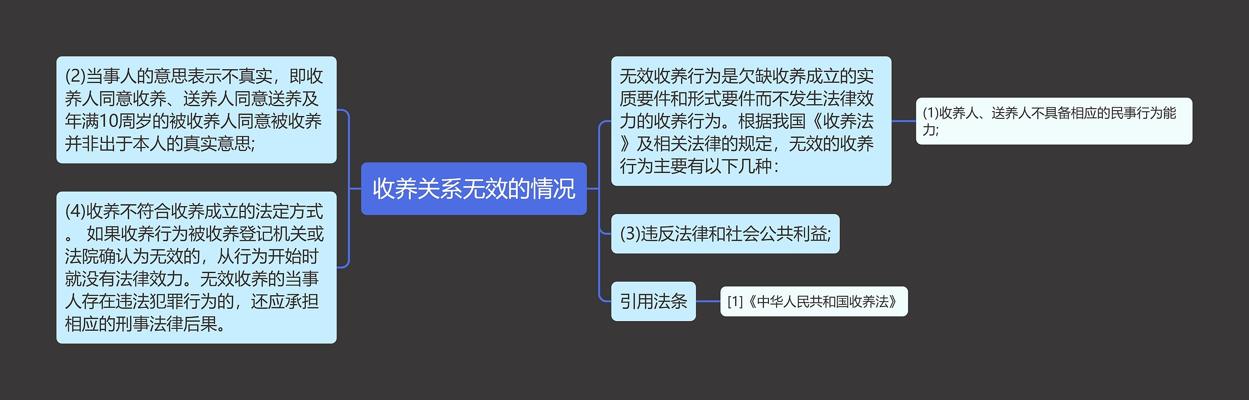 收养关系无效的情况思维导图