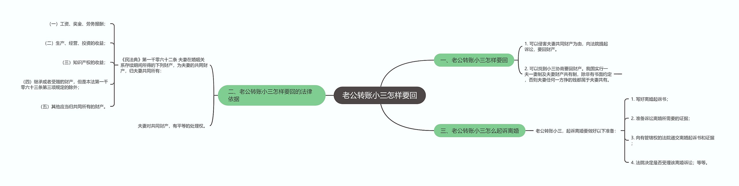 老公转账小三怎样要回思维导图