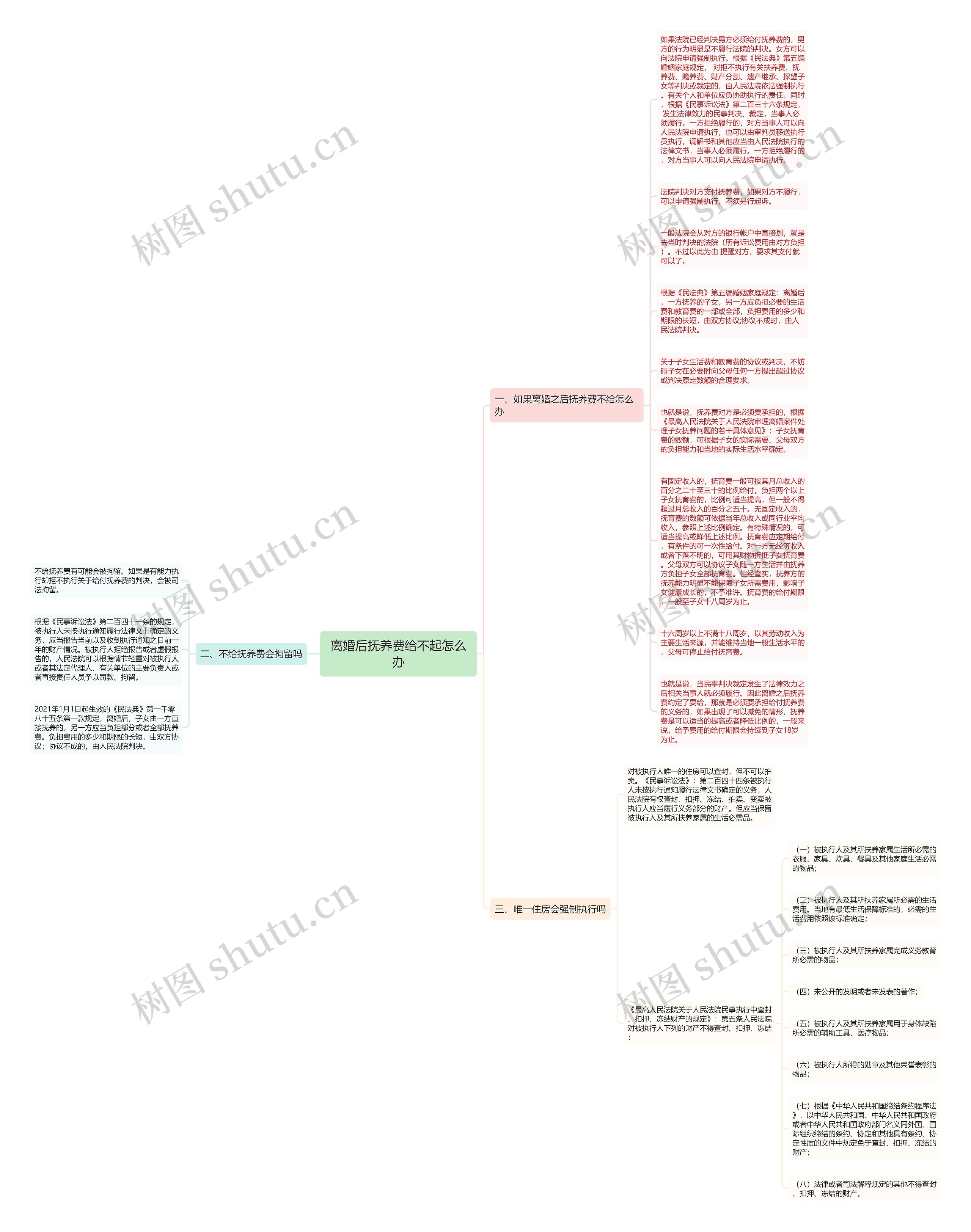 离婚后抚养费给不起怎么办思维导图