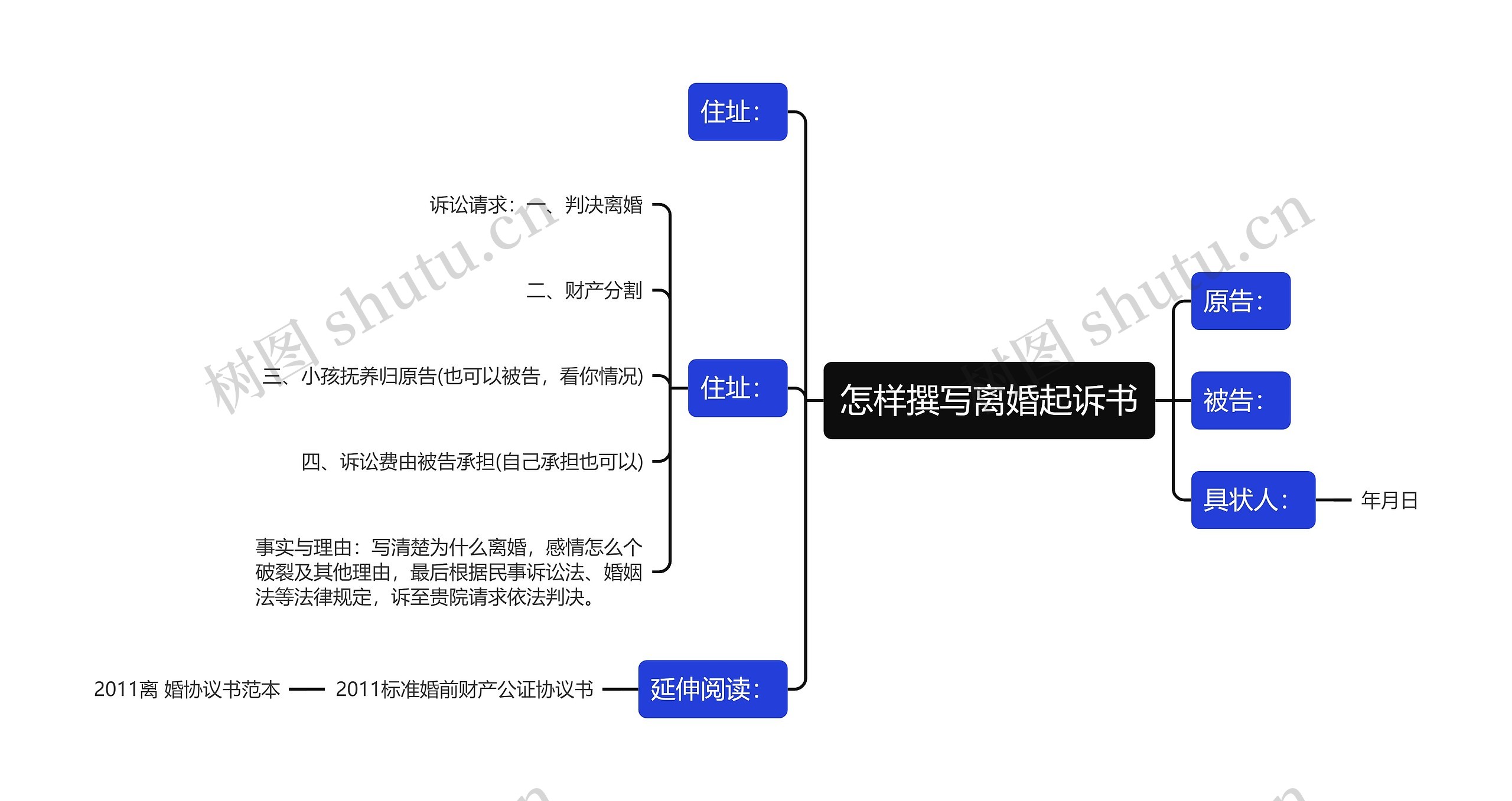 怎样撰写离婚起诉书思维导图