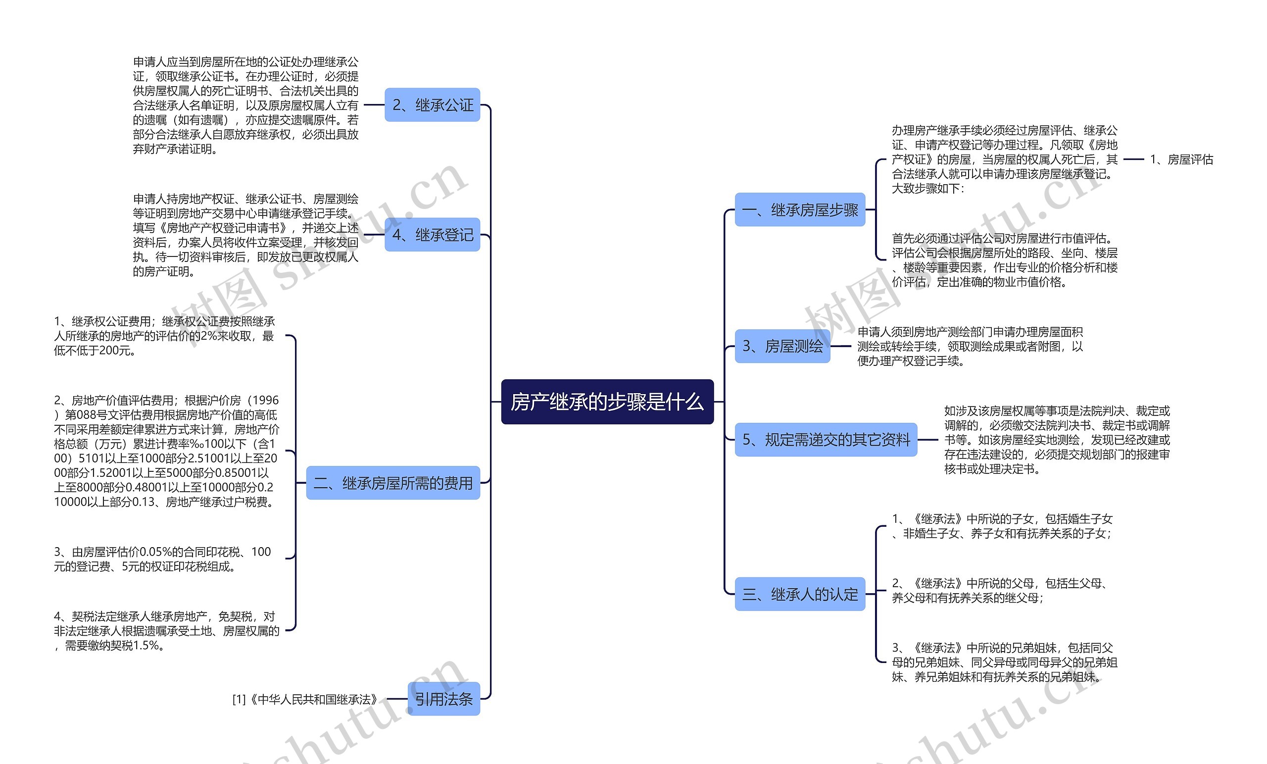 房产继承的步骤是什么思维导图