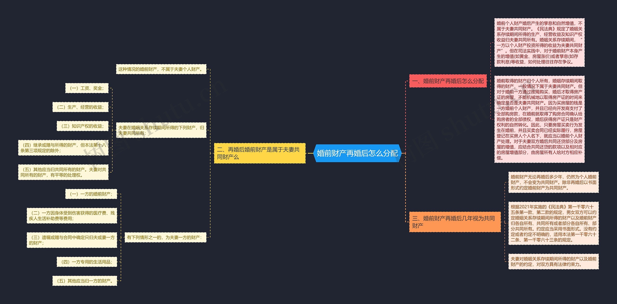婚前财产再婚后怎么分配思维导图