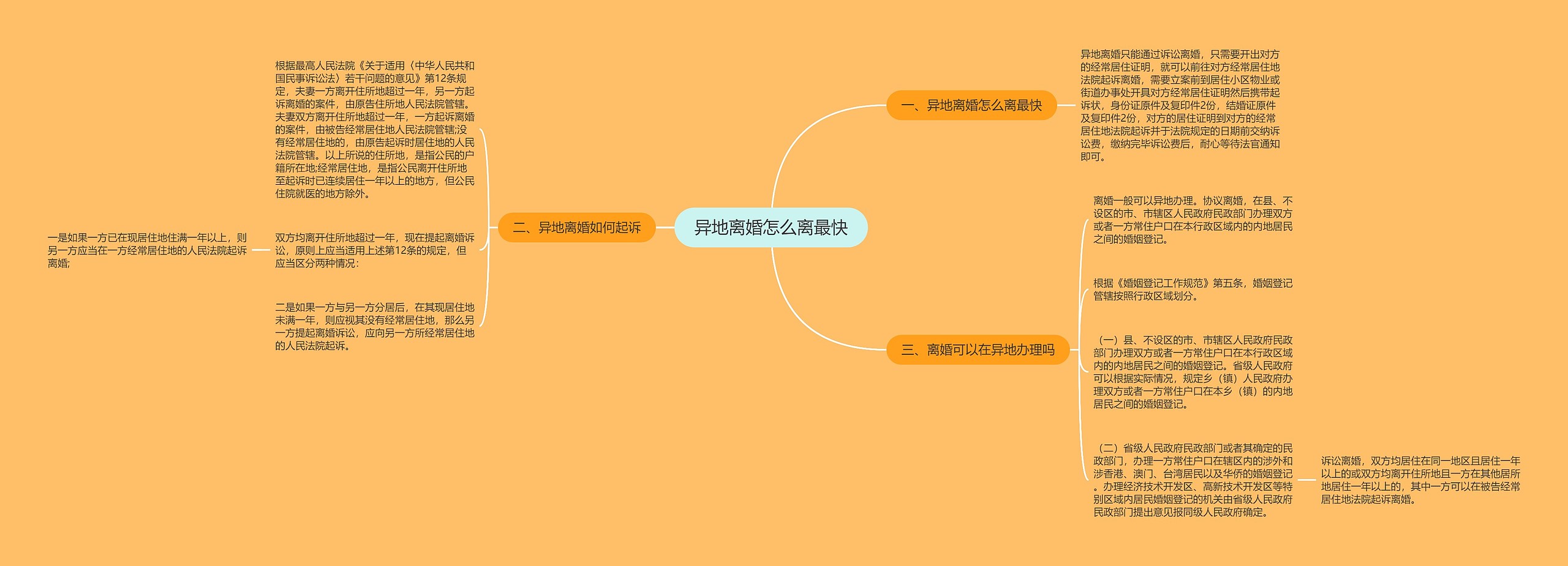 异地离婚怎么离最快思维导图