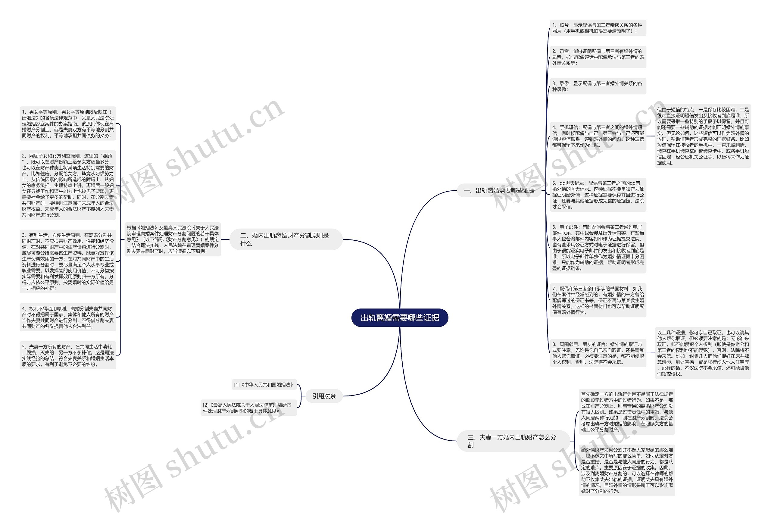 出轨离婚需要哪些证据思维导图