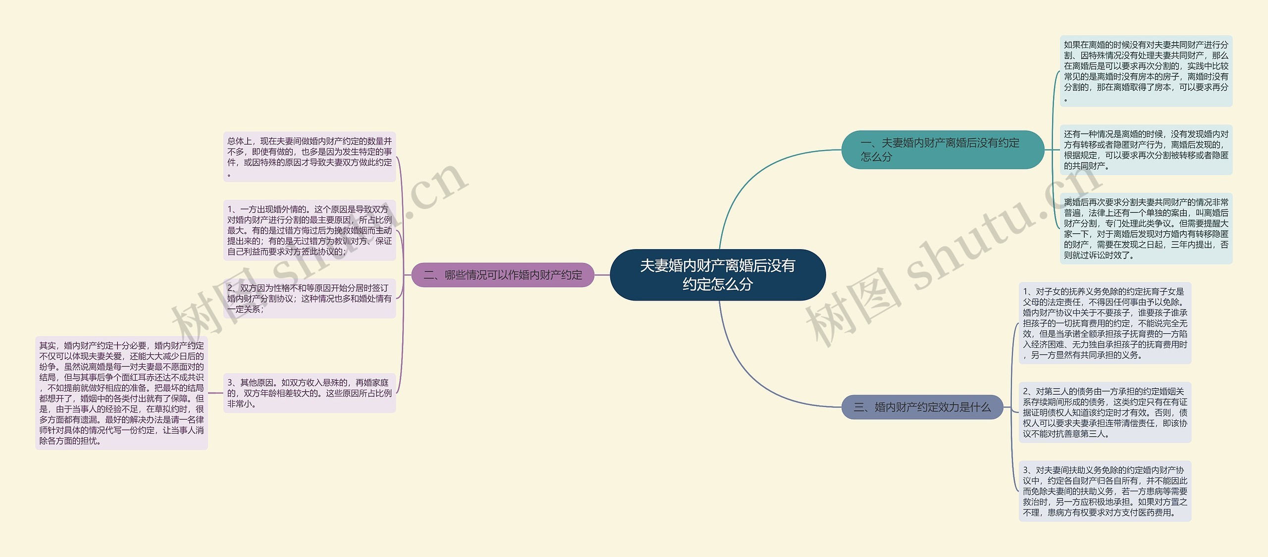 夫妻婚内财产离婚后没有约定怎么分思维导图