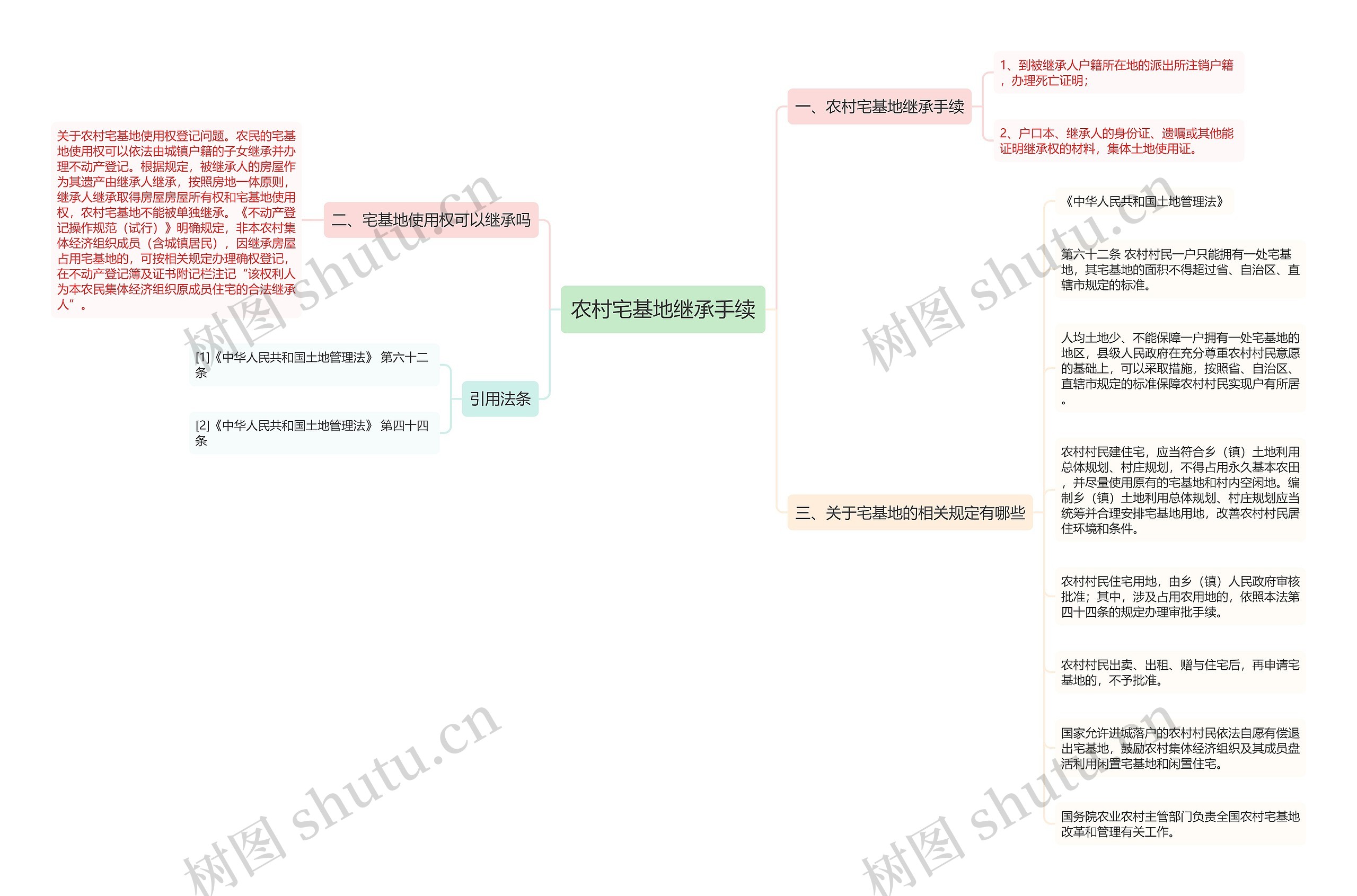 农村宅基地继承手续思维导图