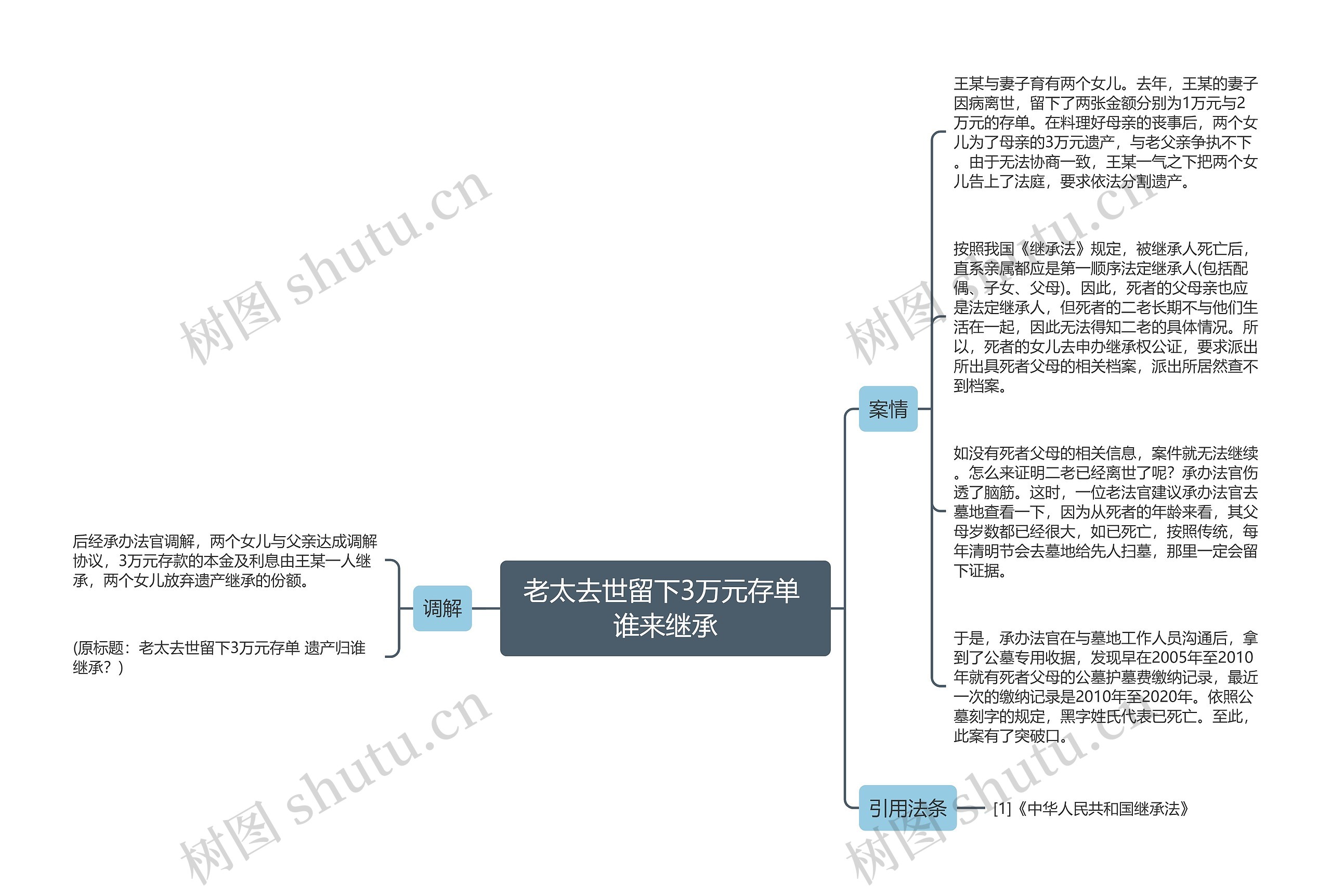 老太去世留下3万元存单 谁来继承思维导图