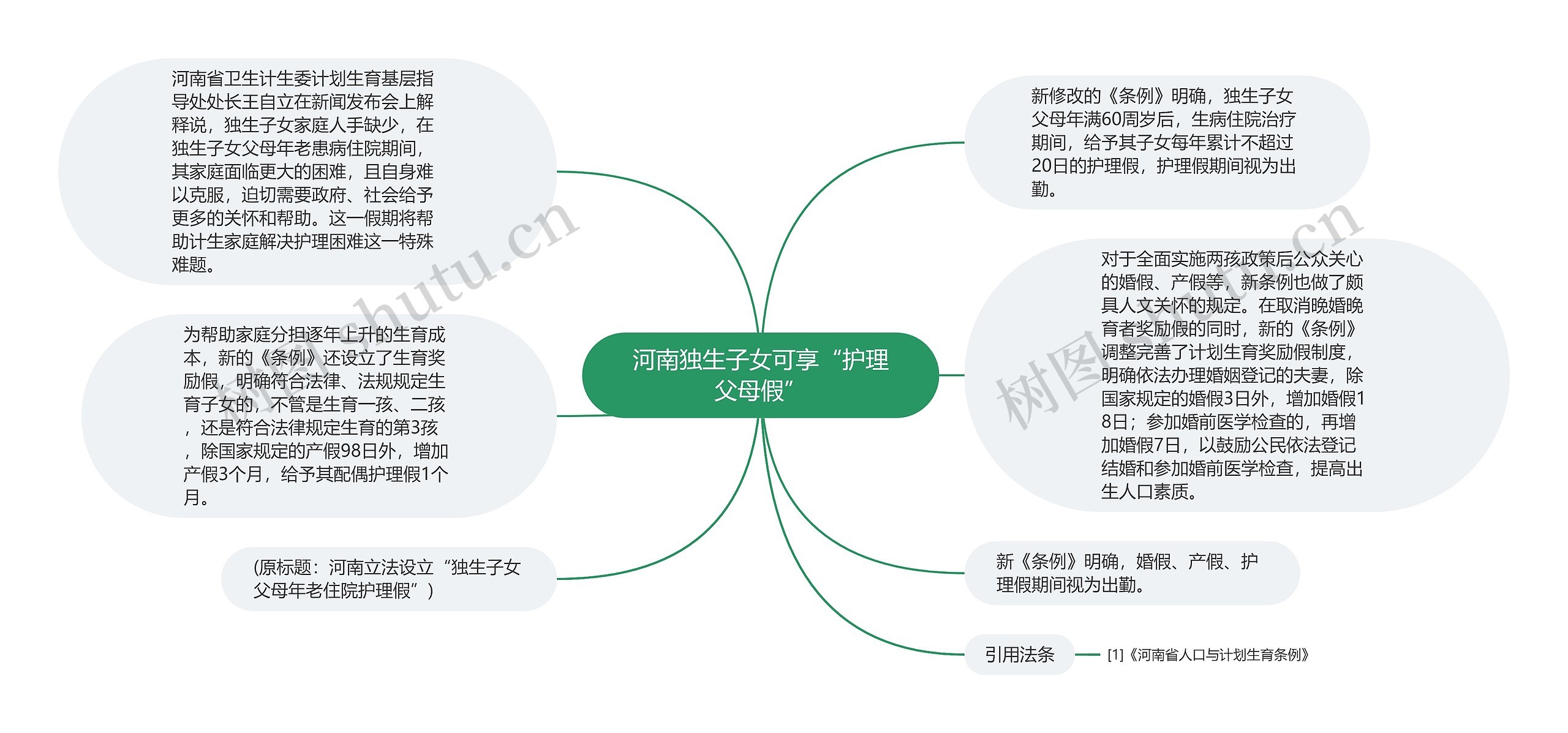 河南独生子女可享“护理父母假”思维导图