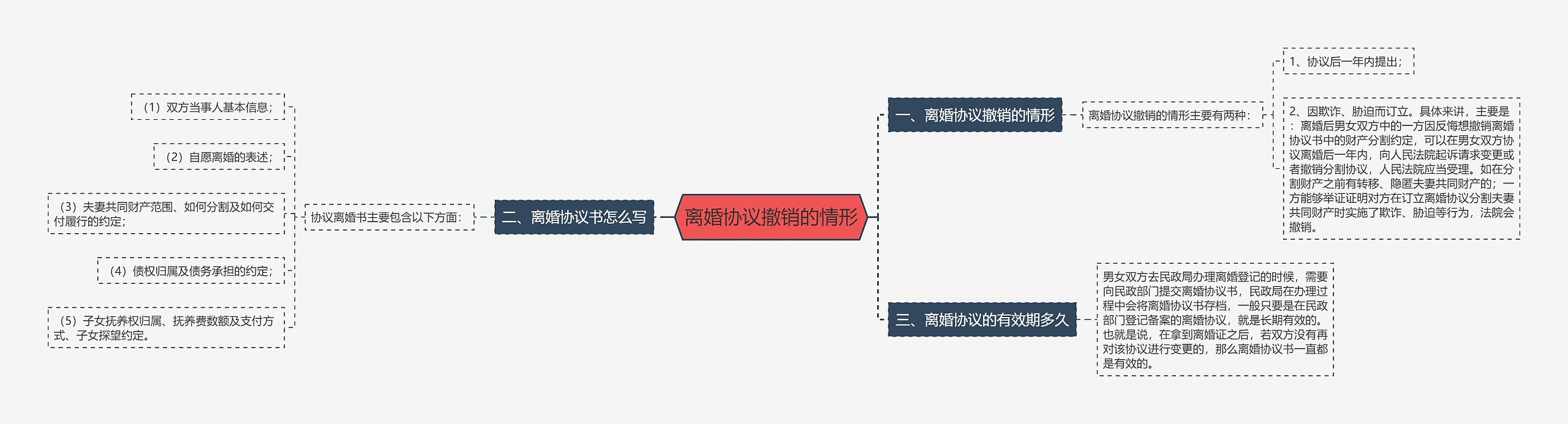 离婚协议撤销的情形思维导图