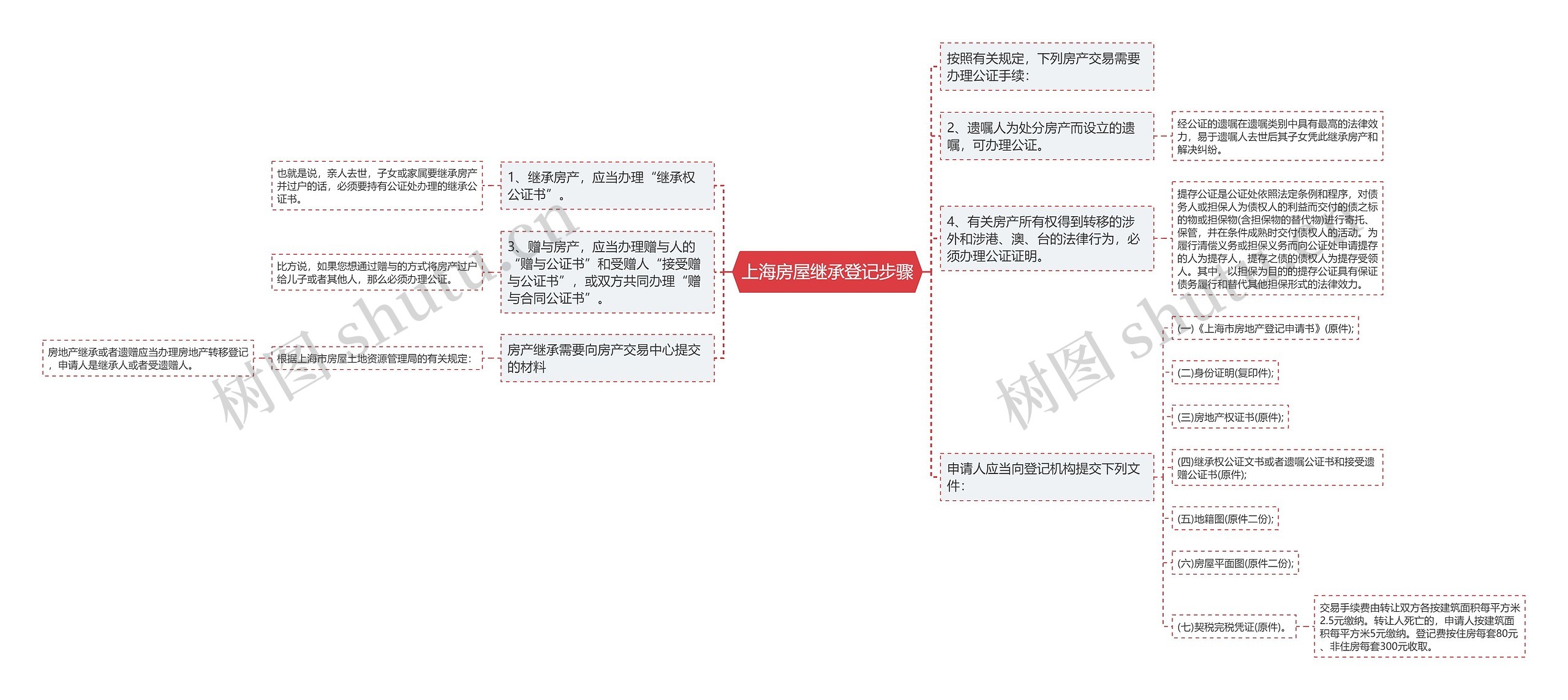 上海房屋继承登记步骤思维导图