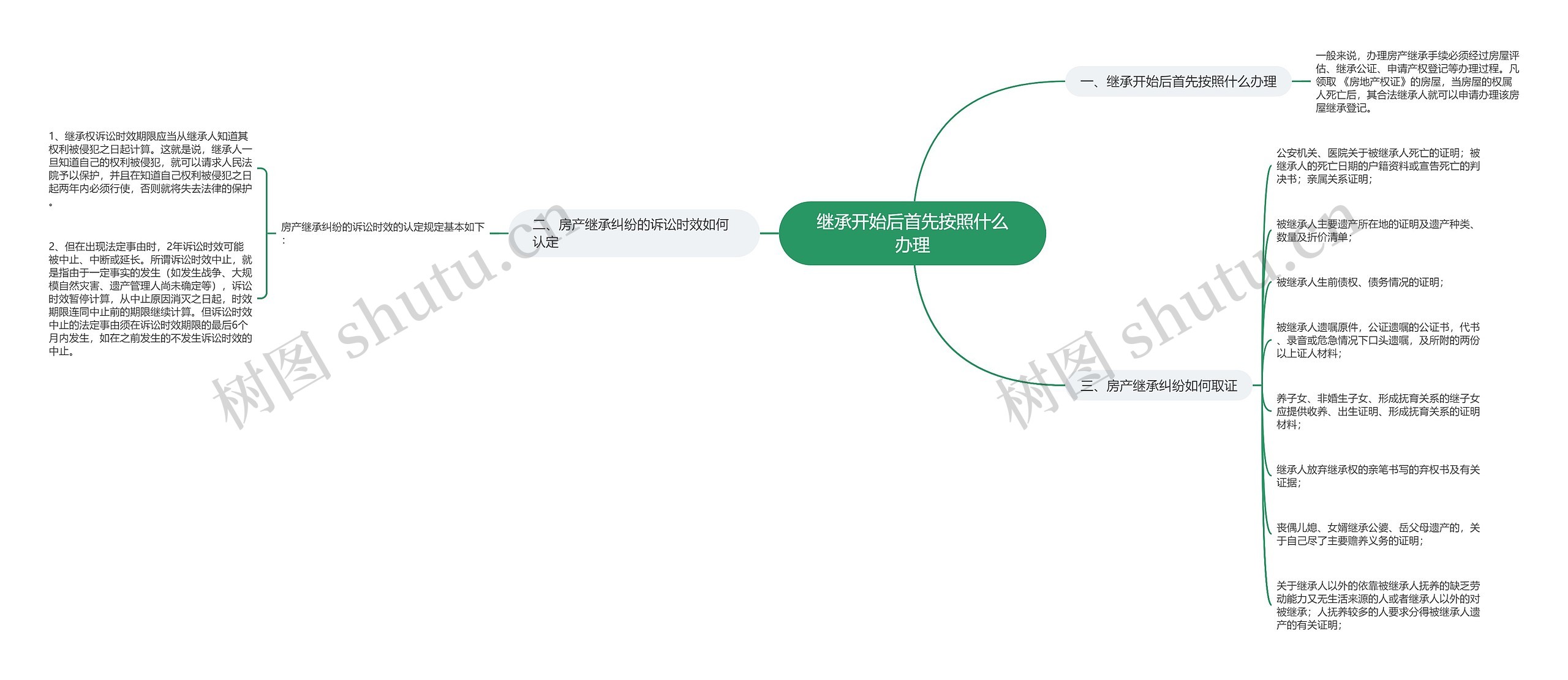 继承开始后首先按照什么办理