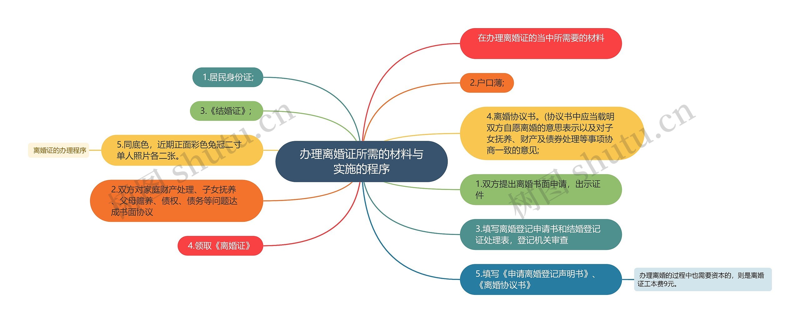 办理离婚证所需的材料与实施的程序