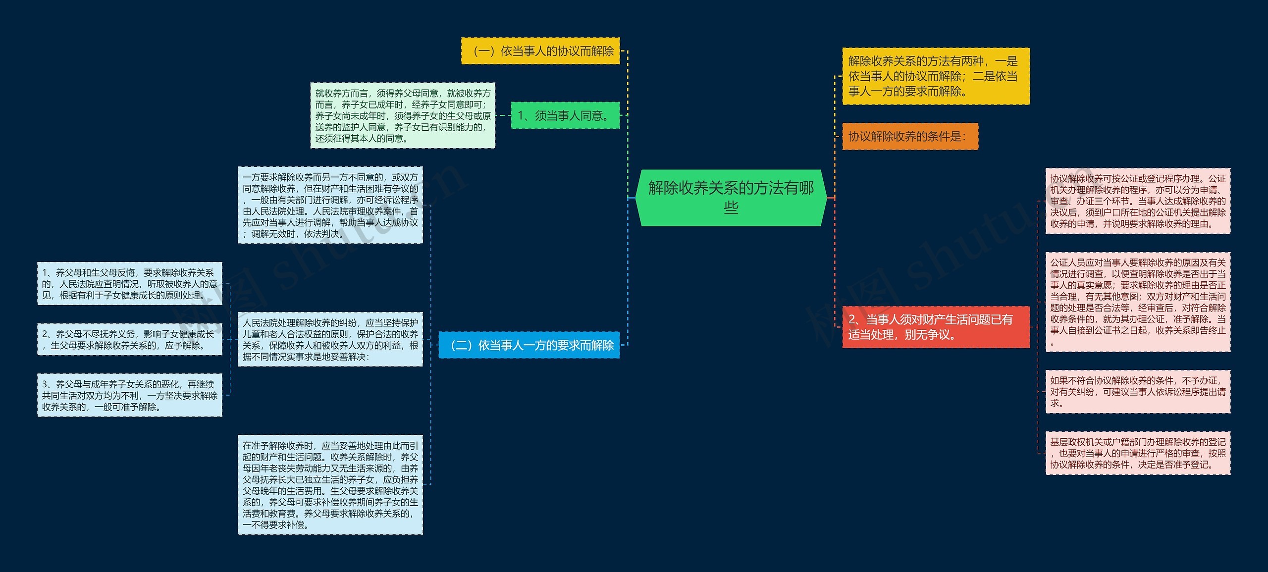 解除收养关系的方法有哪些思维导图