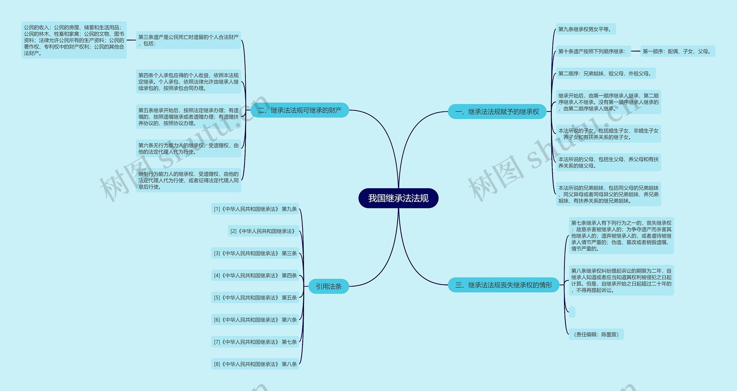 我国继承法法规思维导图