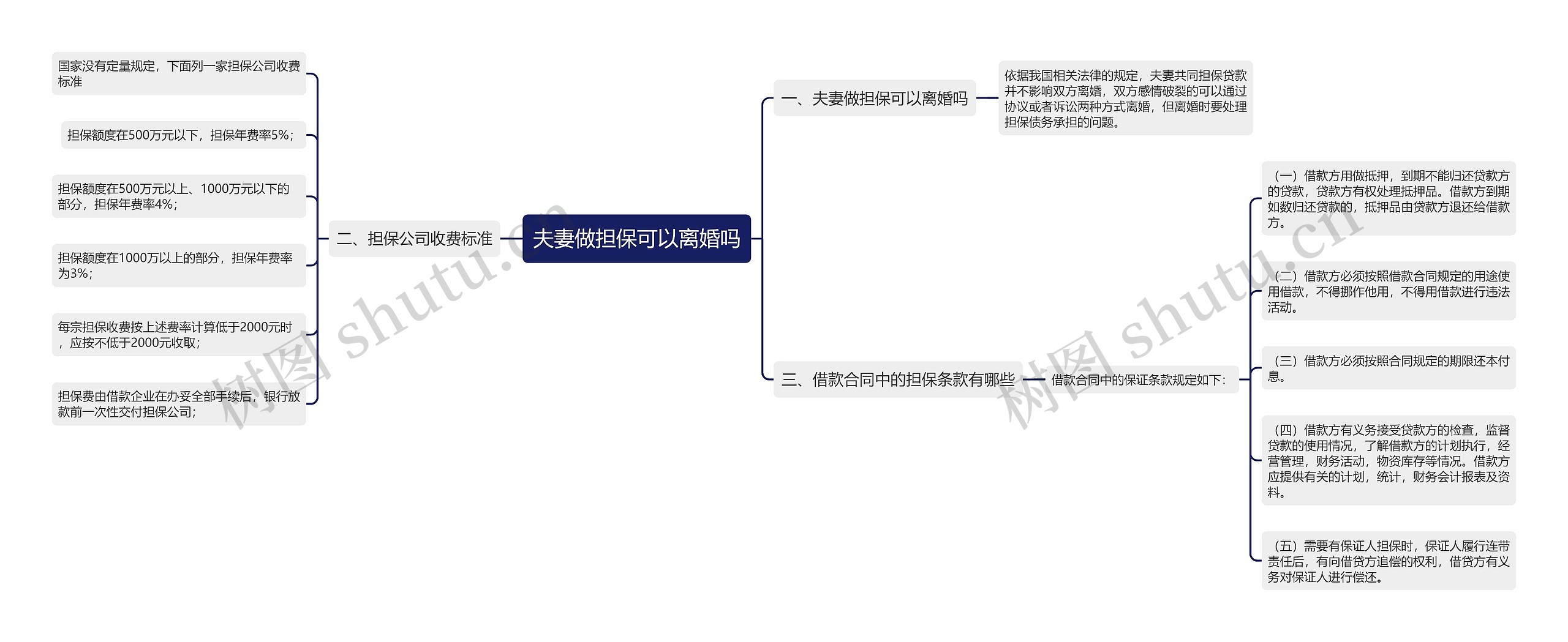 夫妻做担保可以离婚吗思维导图