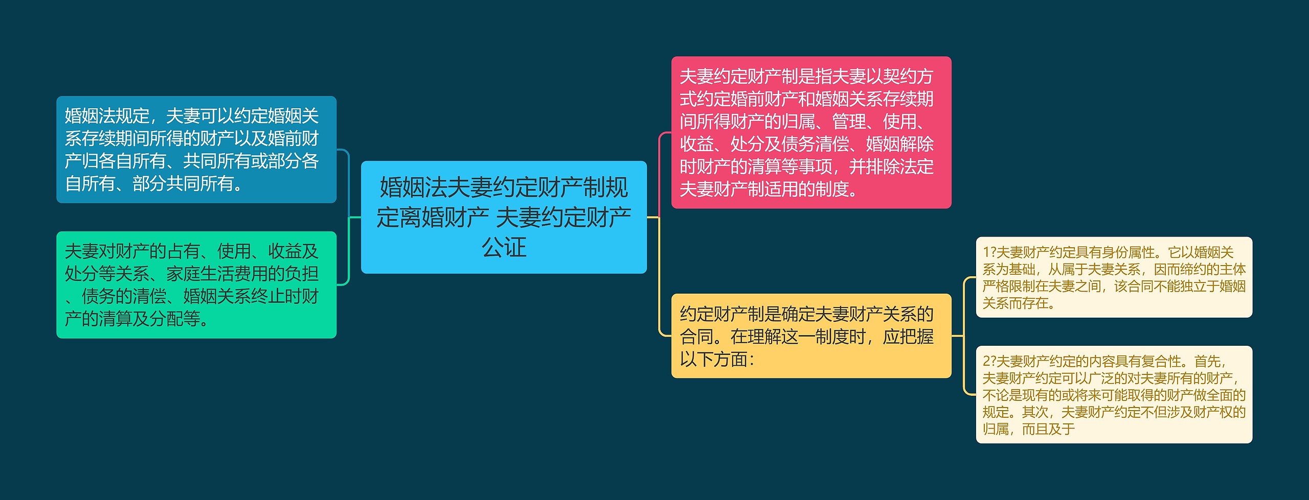 婚姻法夫妻约定财产制规定离婚财产 夫妻约定财产公证思维导图