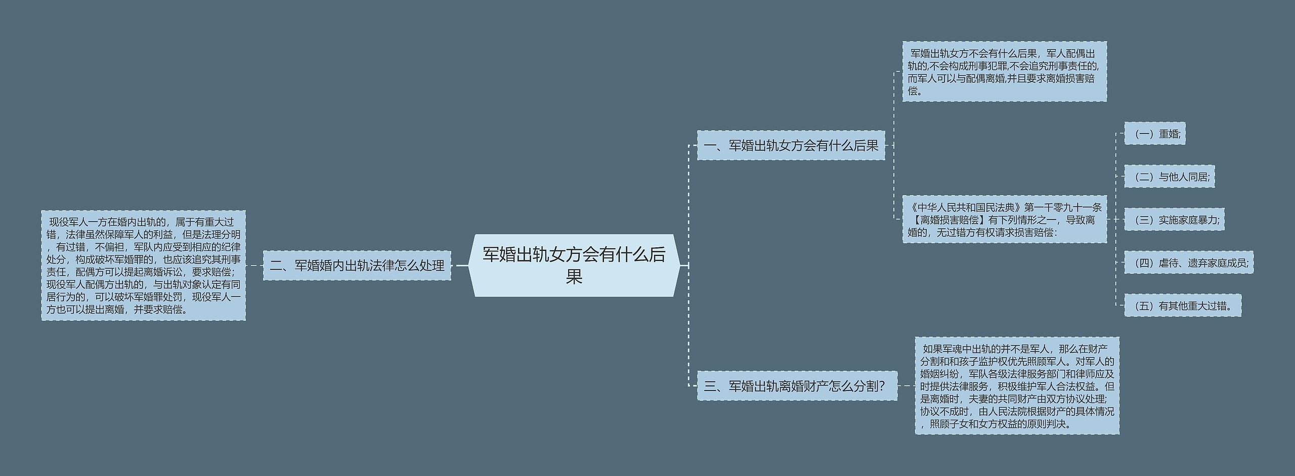 军婚出轨女方会有什么后果思维导图高清图 军婚出轨女方会有什么后果思维导图