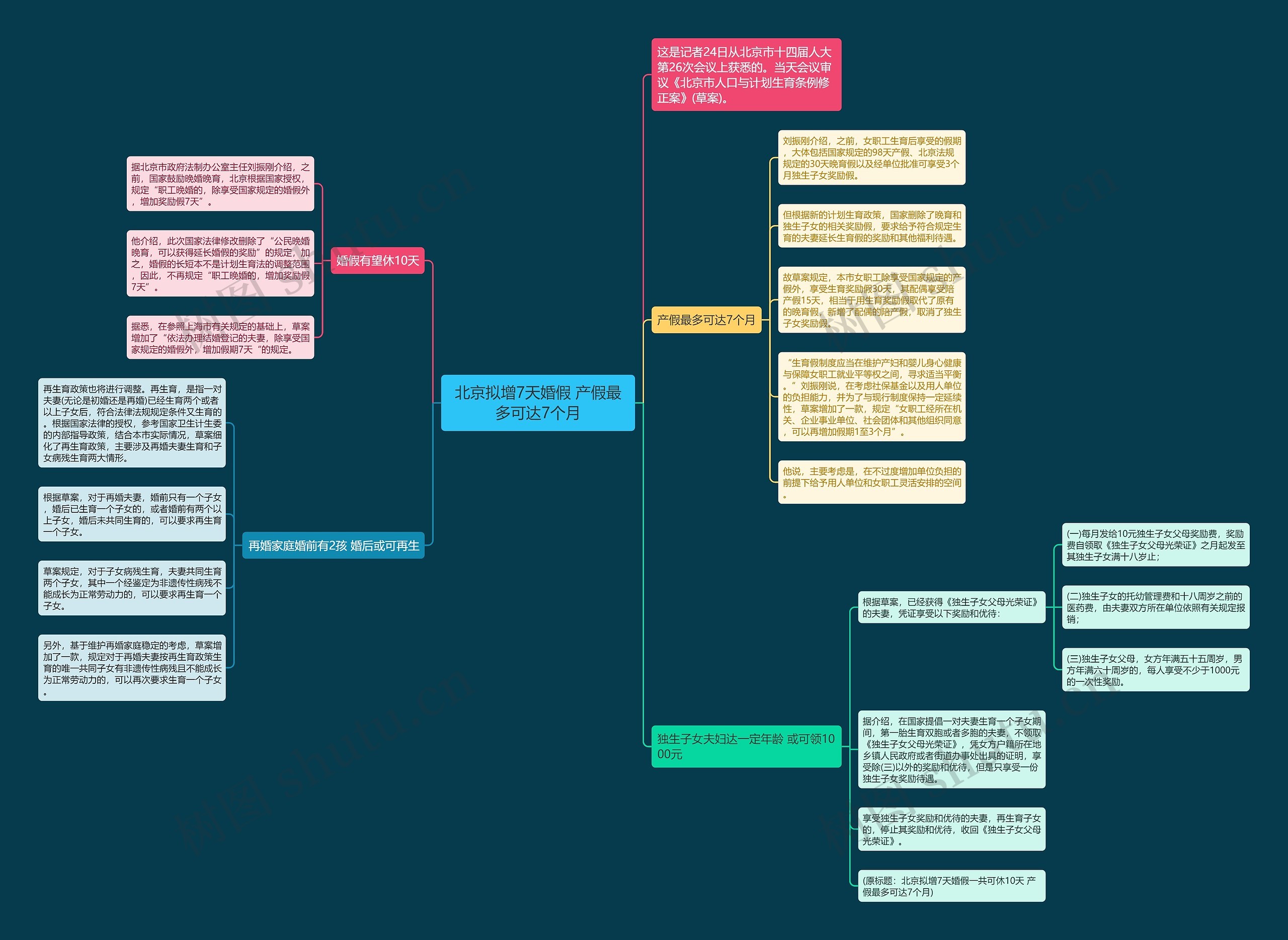 北京拟增7天婚假 产假最多可达7个月思维导图