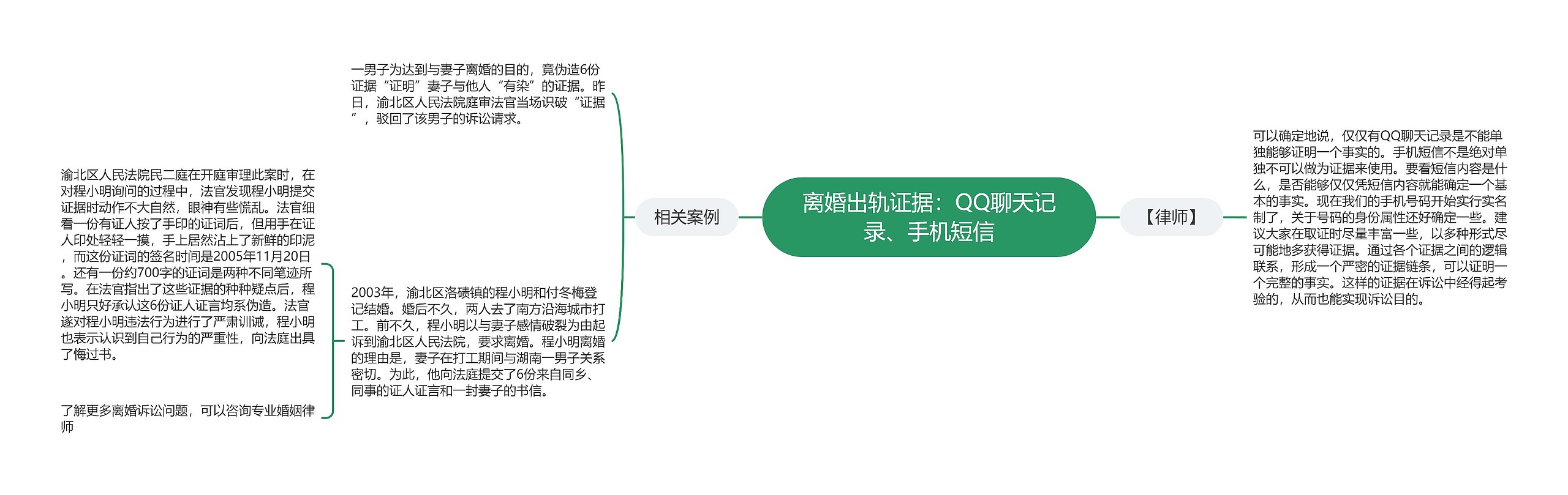 离婚出轨证据：QQ聊天记录、手机短信思维导图