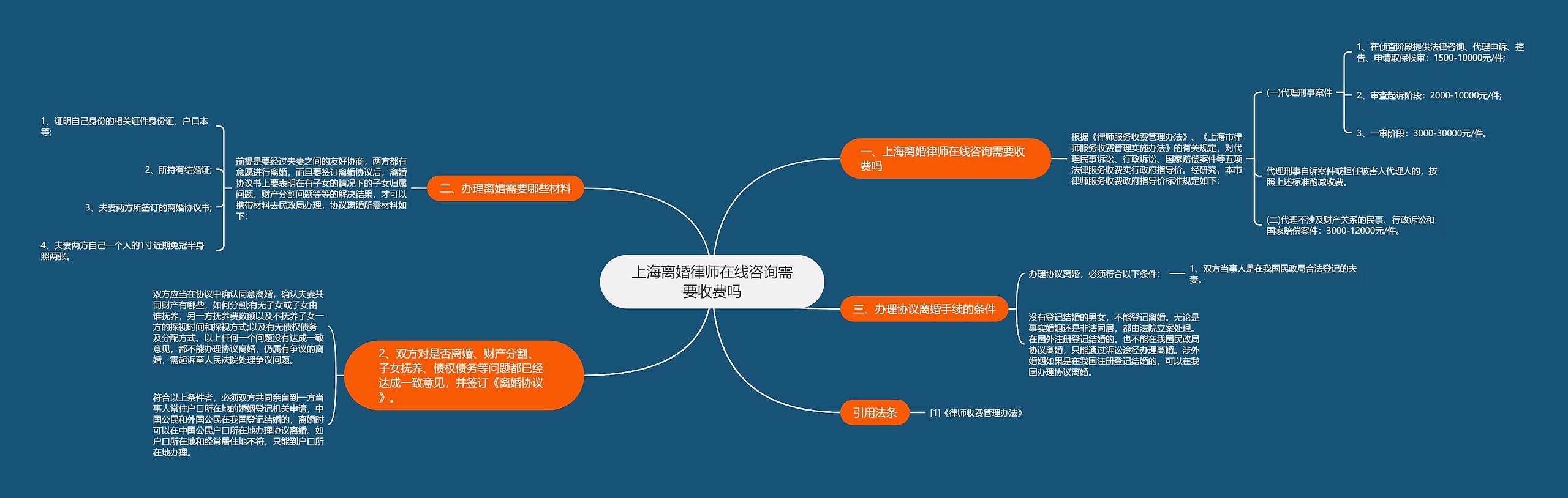 上海离婚律师在线咨询需要收费吗