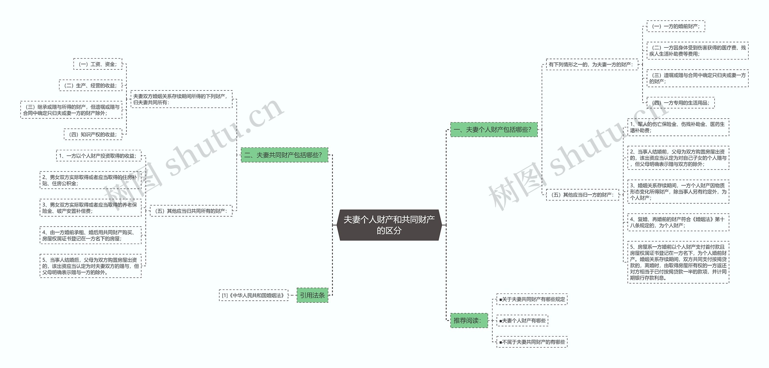 夫妻个人财产和共同财产的区分思维导图