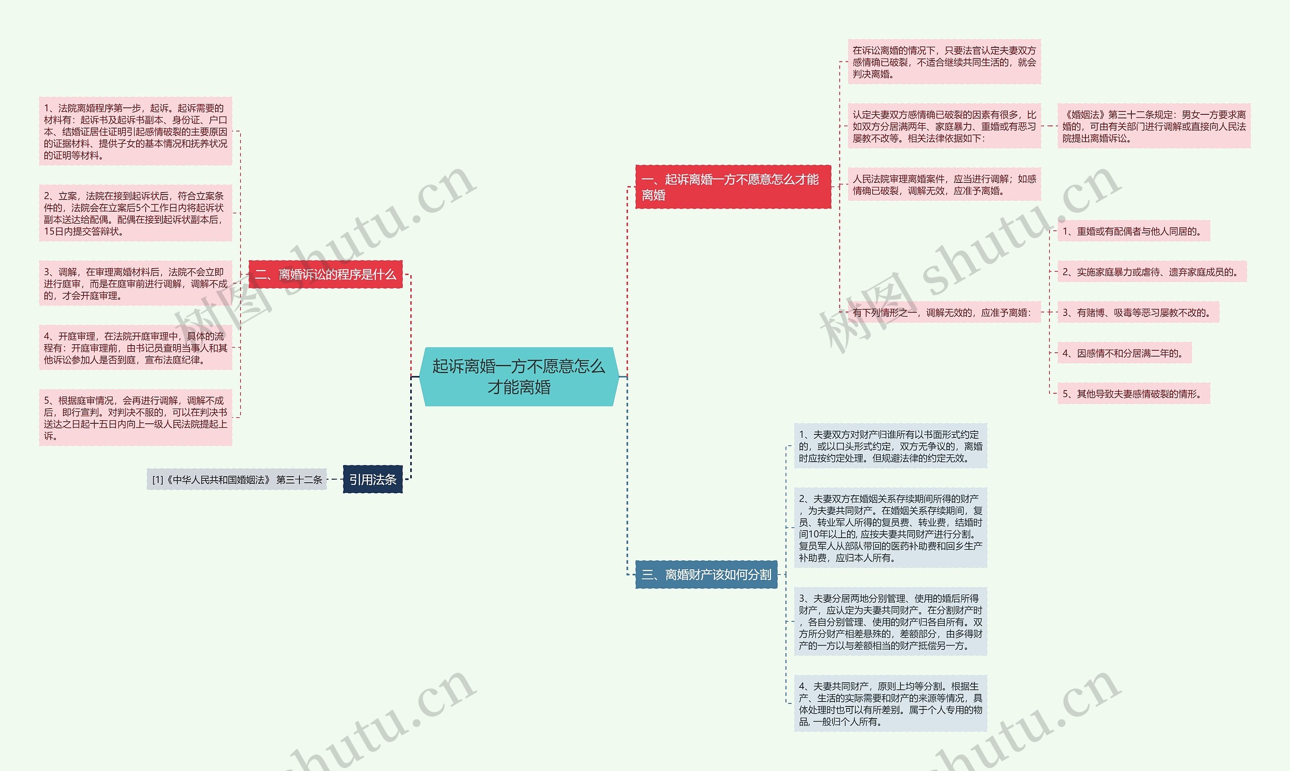 起诉离婚一方不愿意怎么才能离婚思维导图