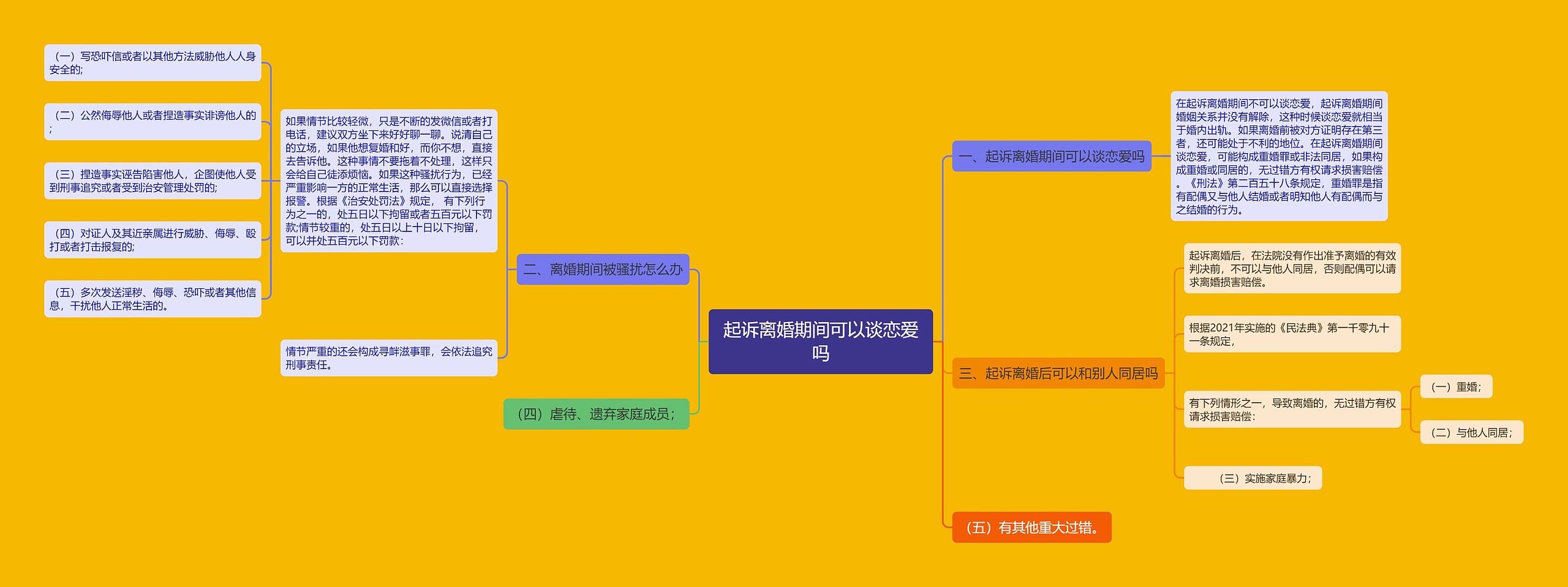 起诉离婚期间可以谈恋爱吗思维导图