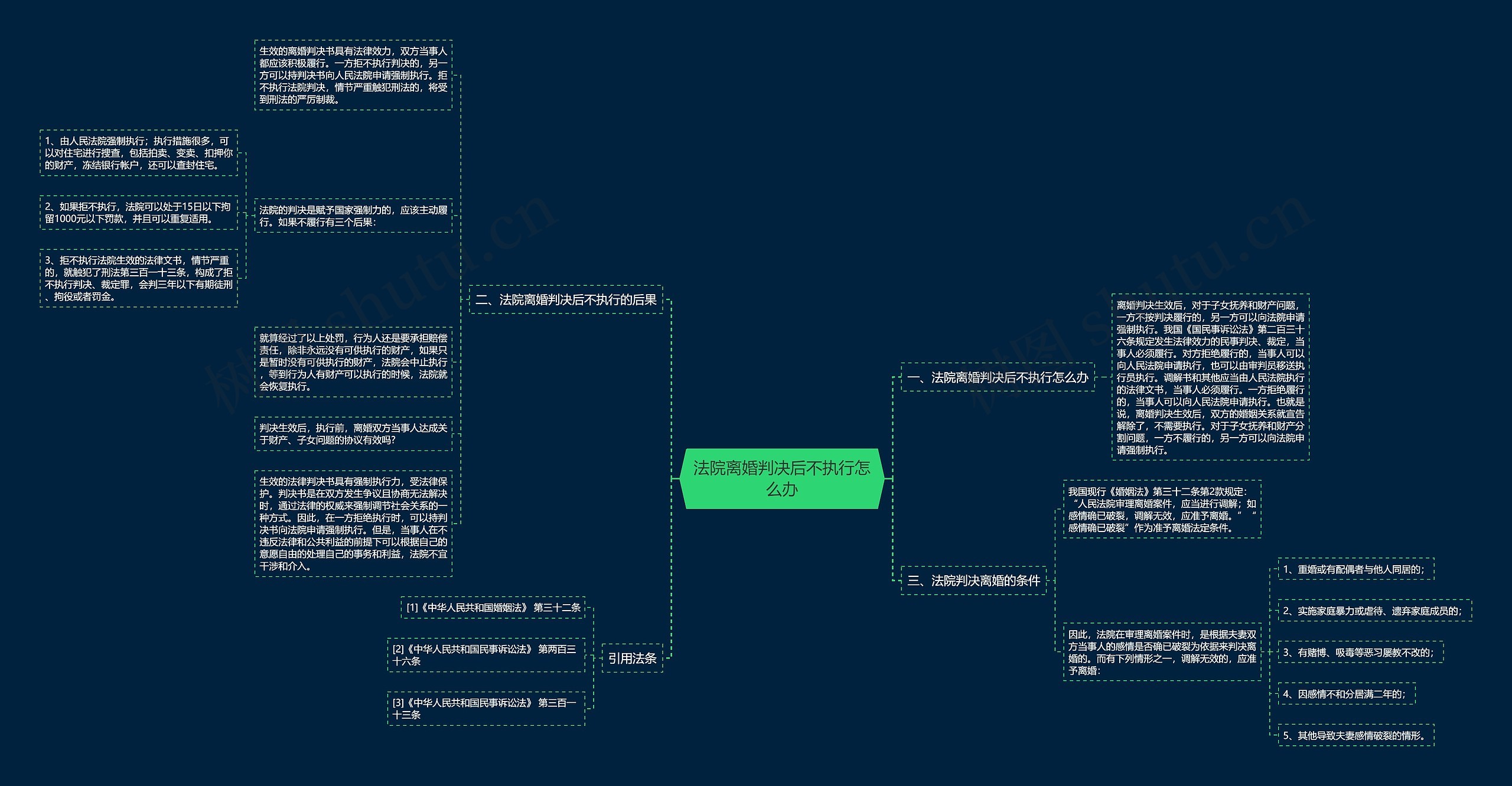 法院离婚判决后不执行怎么办思维导图