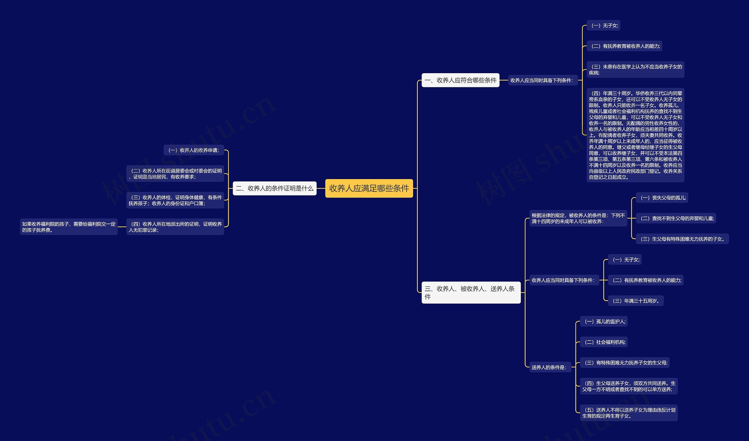 收养人应满足哪些条件思维导图