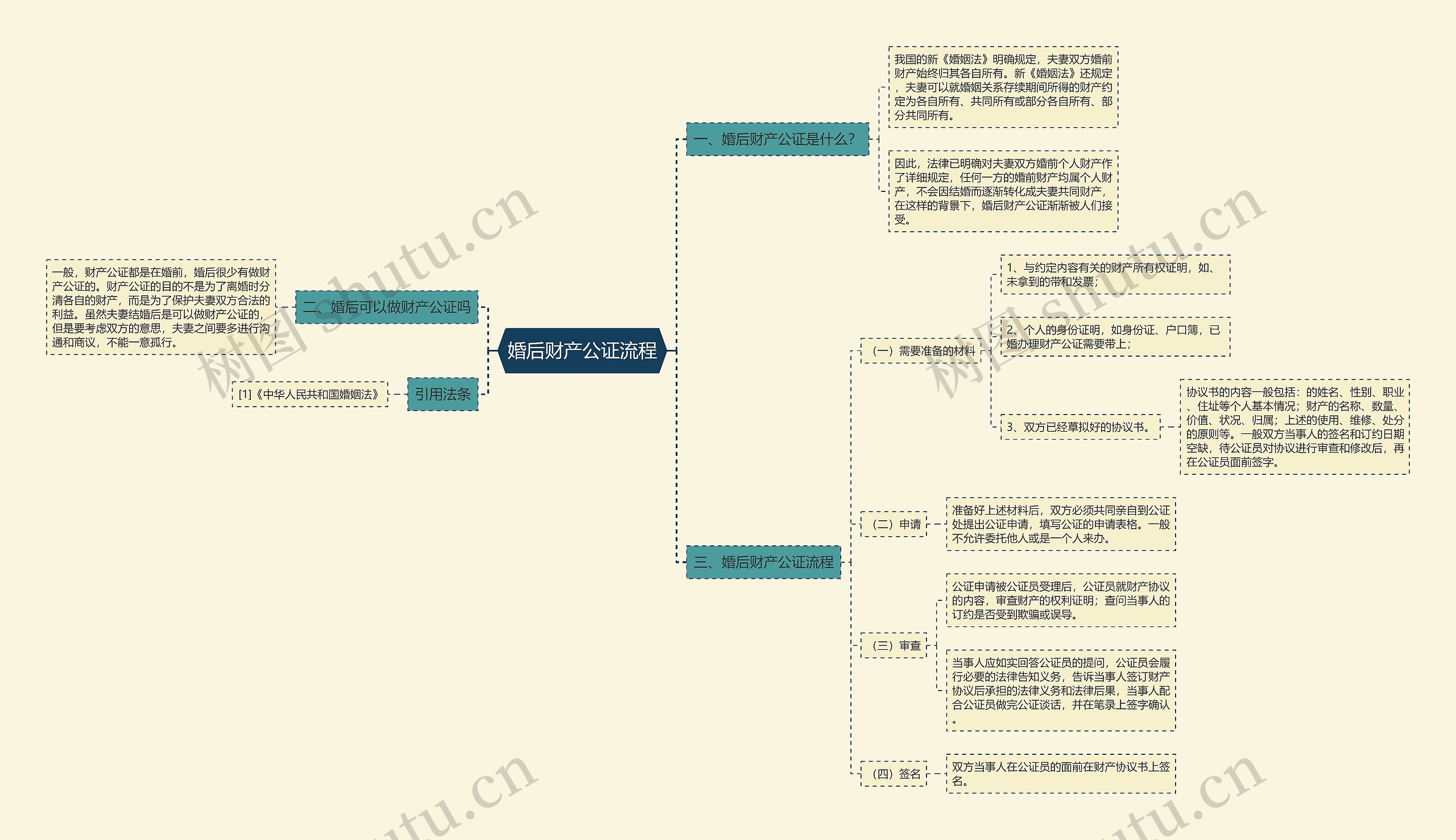 婚后财产公证流程思维导图