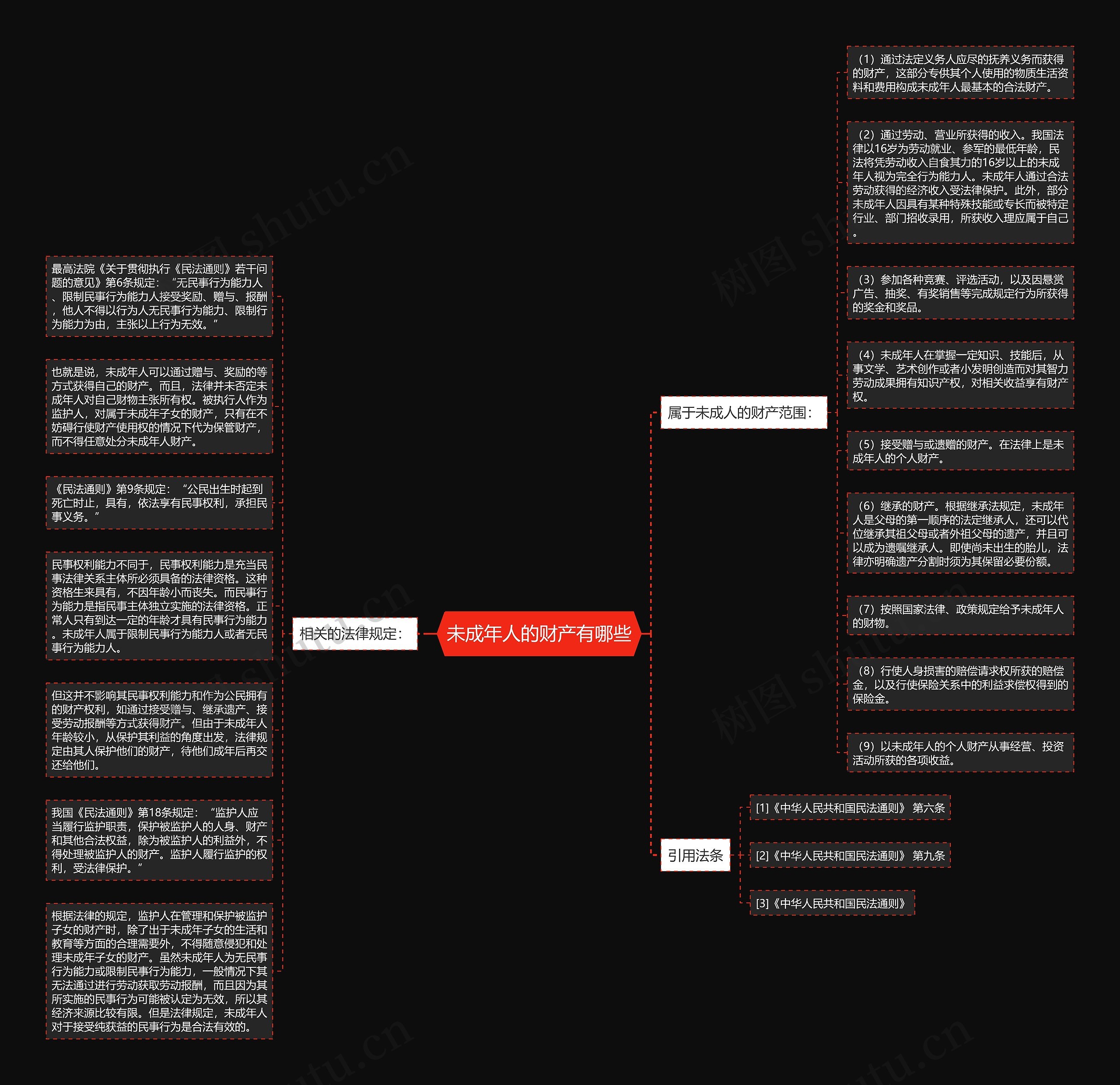 未成年人的财产有哪些思维导图