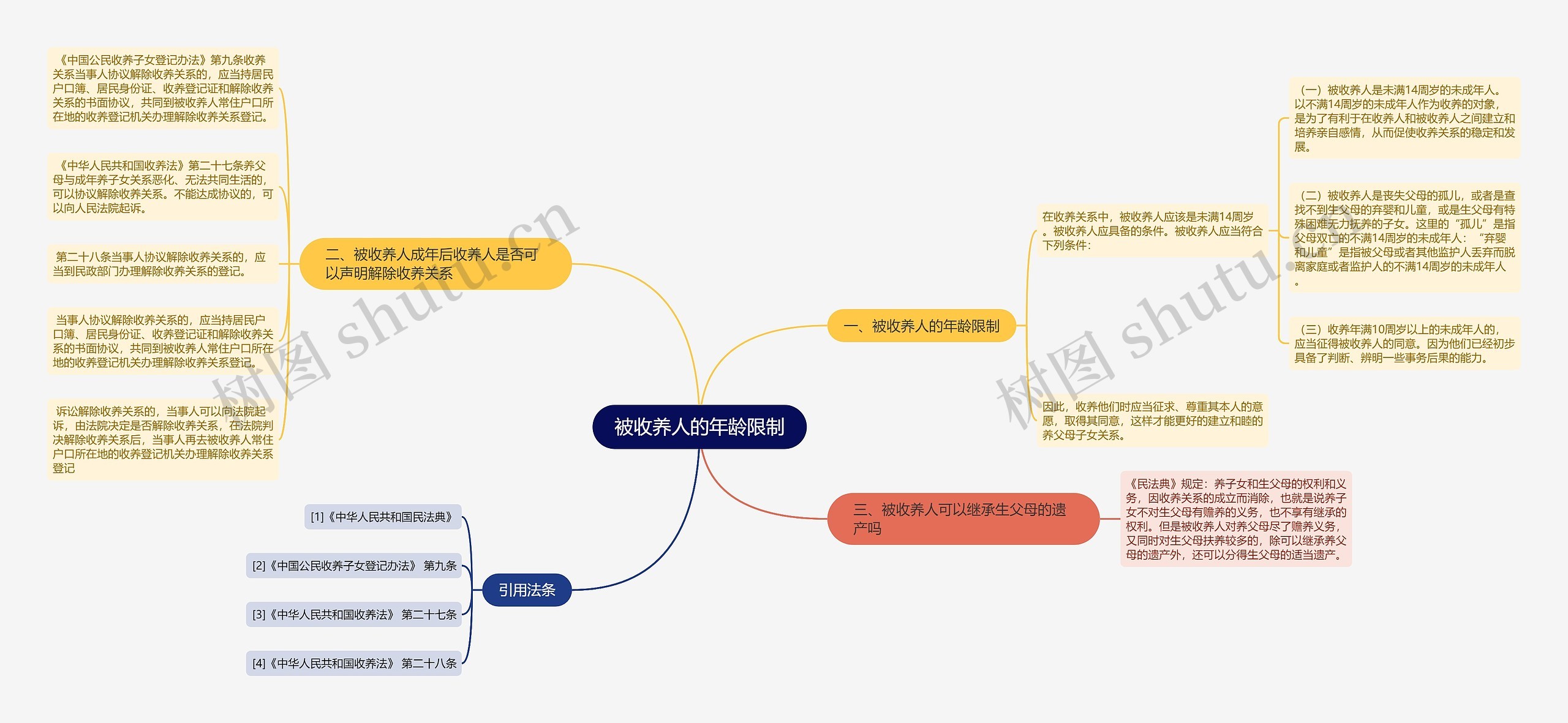 被收养人的年龄限制思维导图