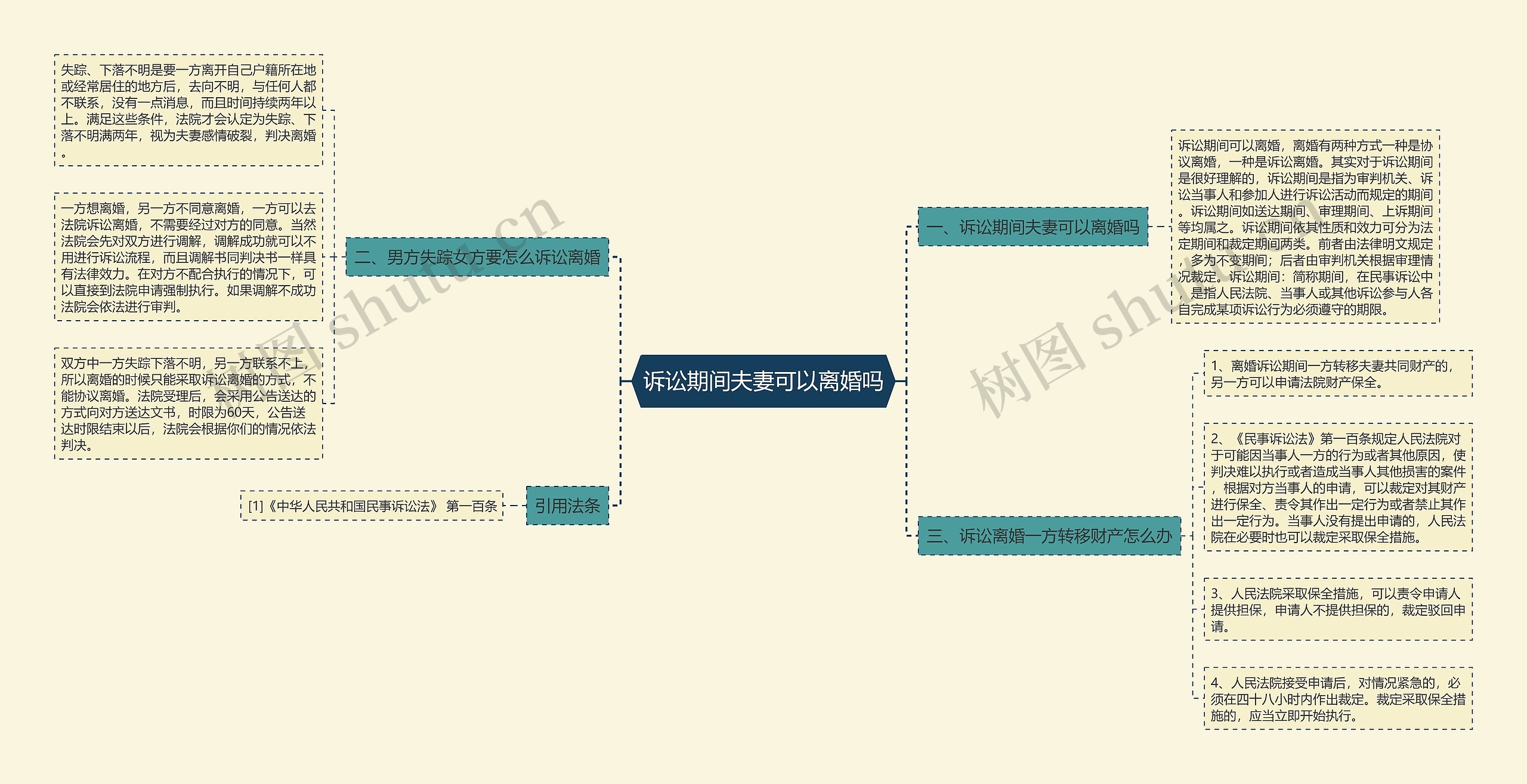 诉讼期间夫妻可以离婚吗思维导图