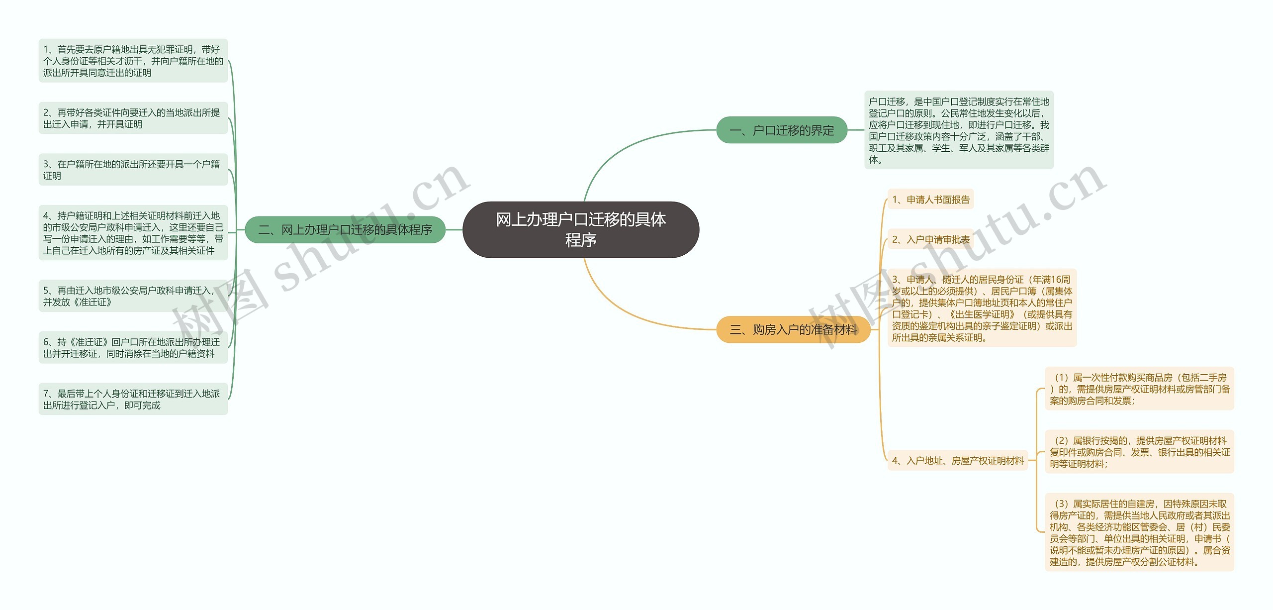 网上办理户口迁移的具体程序思维导图