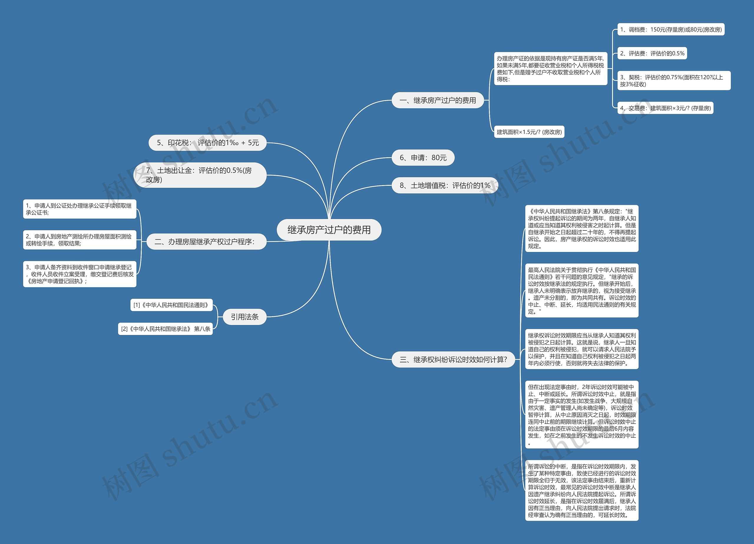继承房产过户的费用思维导图